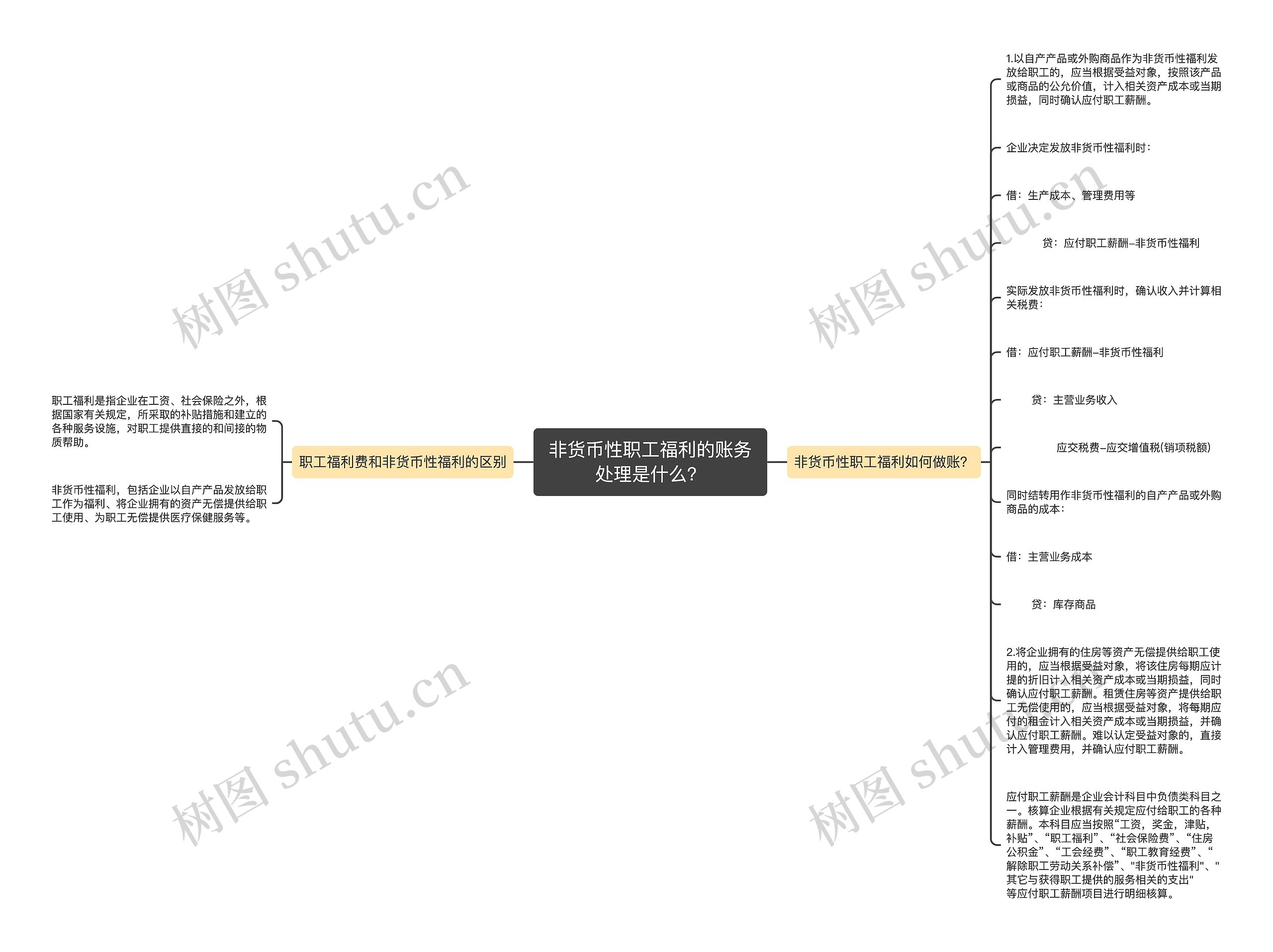 非货币性职工福利的账务处理是什么？思维导图