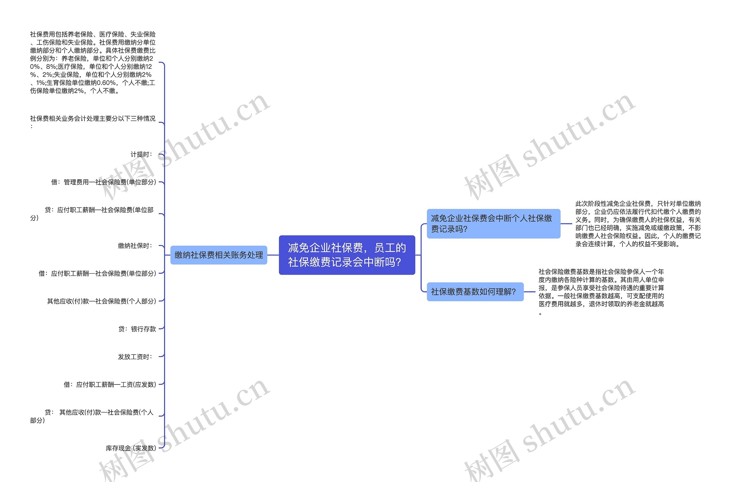 减免企业社保费,员工的社保缴费记录会中断吗?思维导图高清图 减免企业社保费,员工的社保缴费记录会中断吗?思维导图