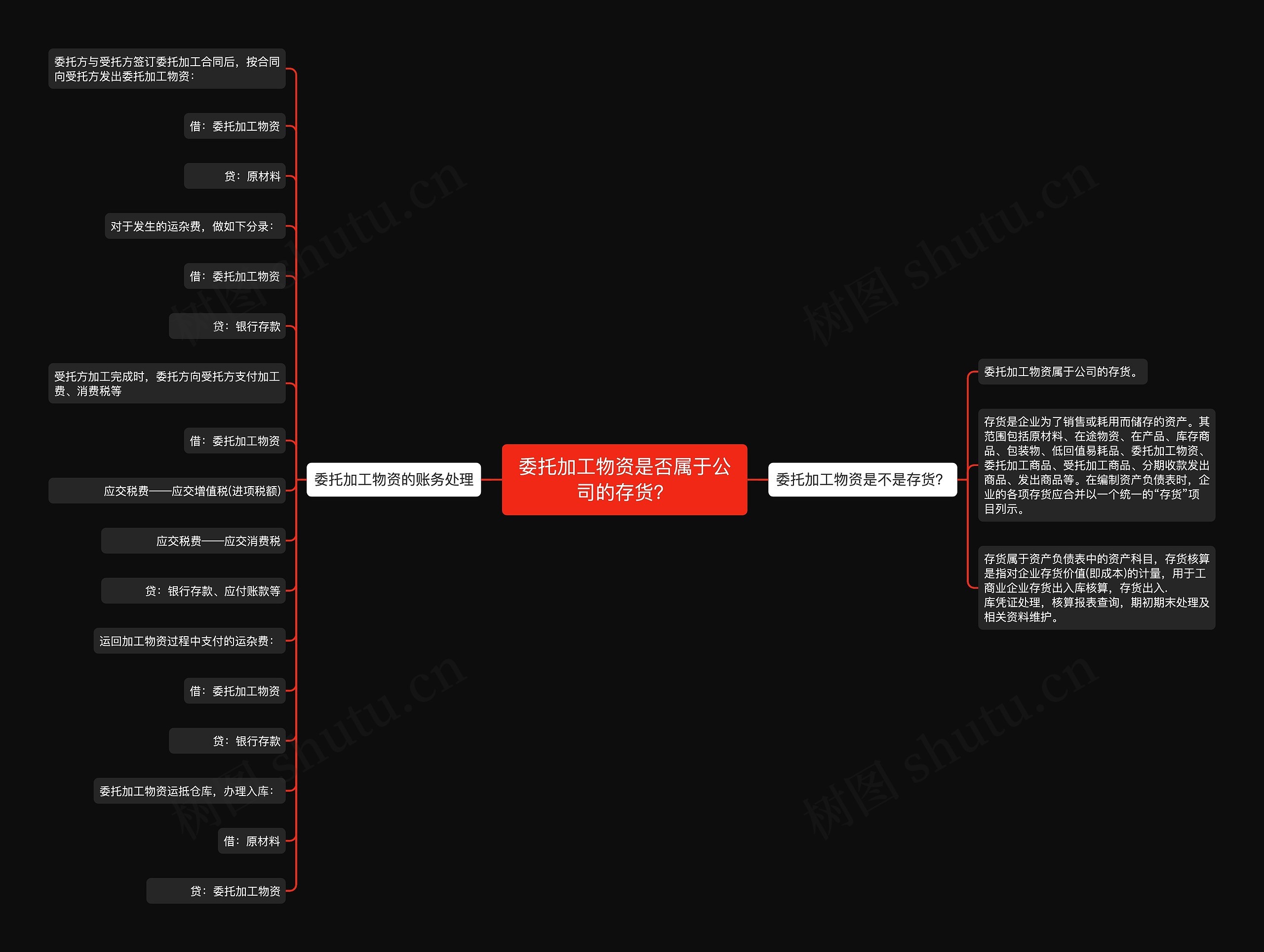 委托加工物资是否属于公司的存货？思维导图