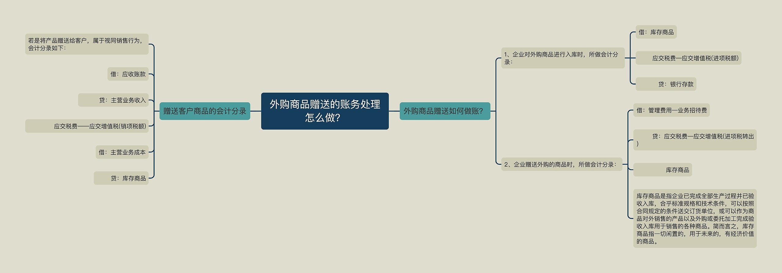 外购商品赠送的账务处理怎么做？思维导图