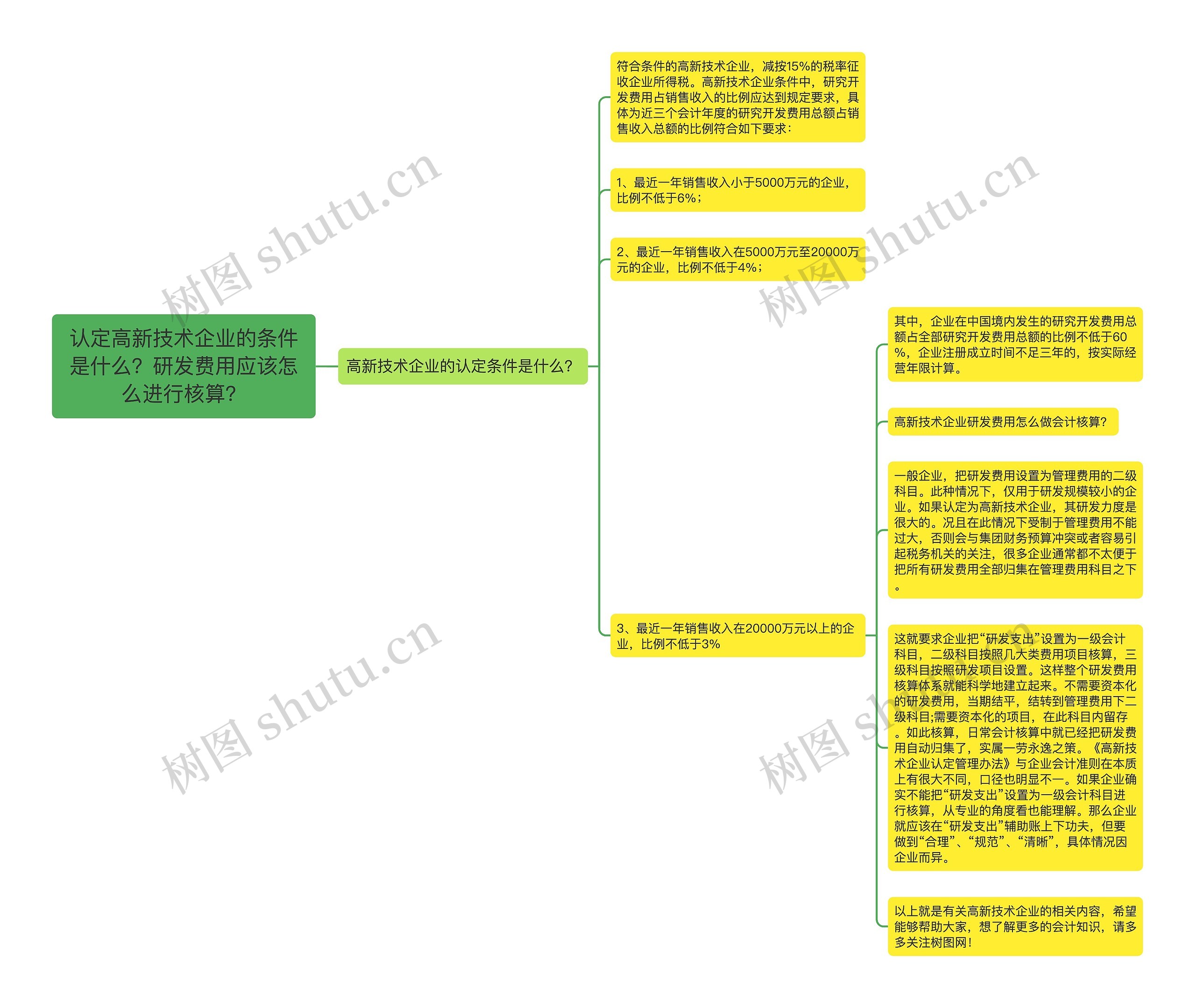 认定高新技术企业的条件是什么？研发费用应该怎么进行核算？思维导图