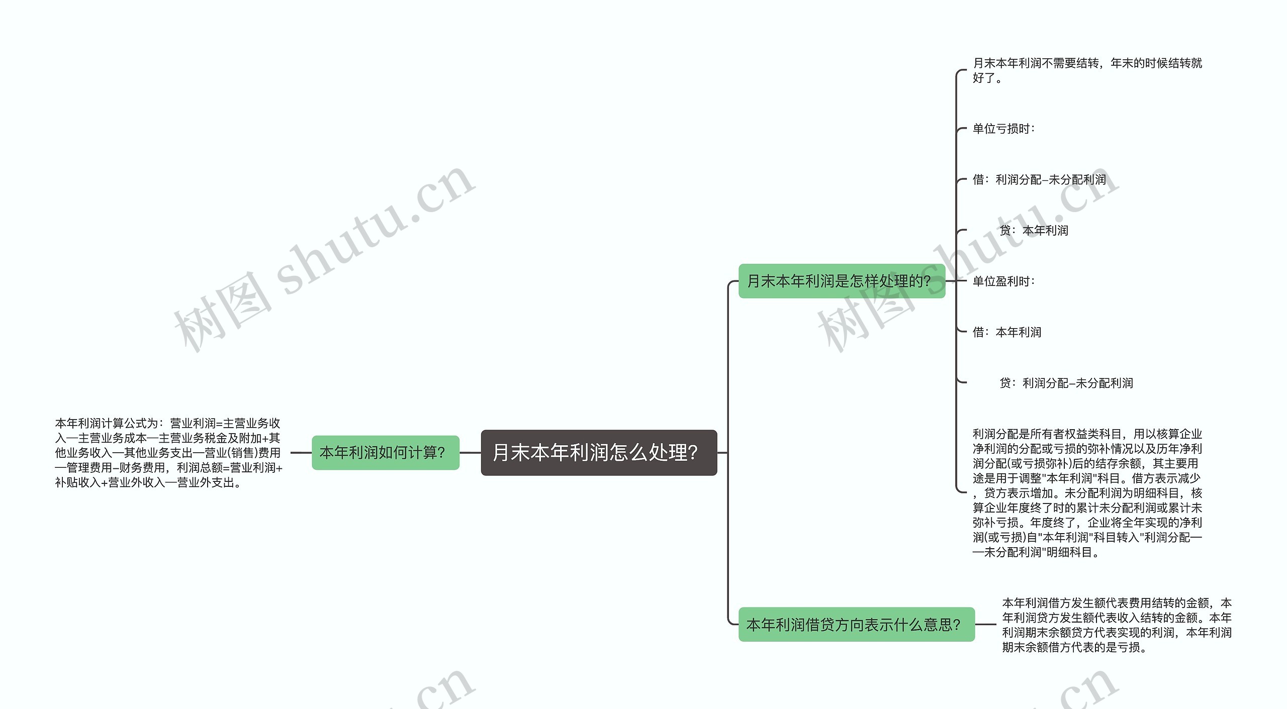 月末本年利润怎么处理？思维导图