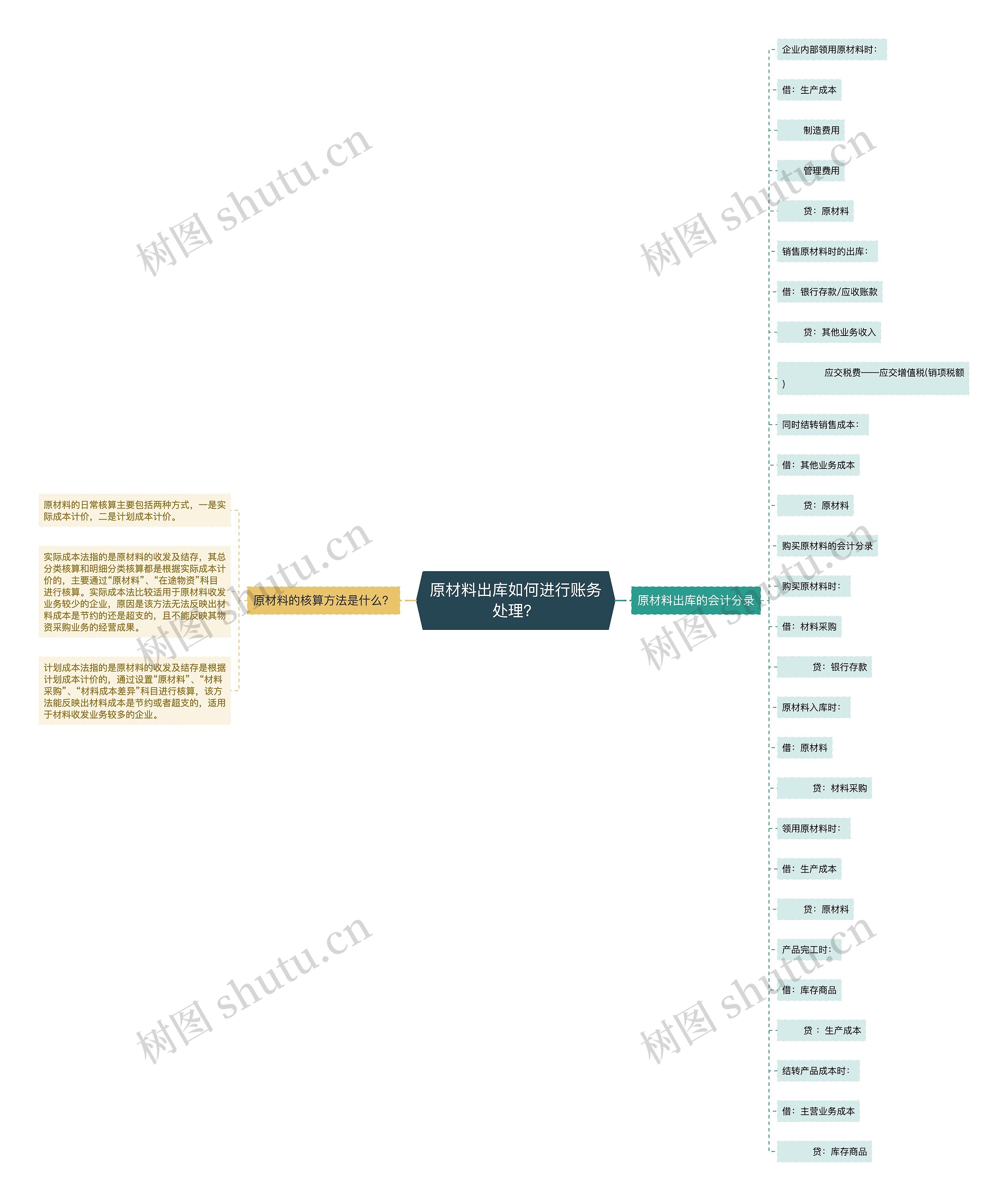原材料出库如何进行账务处理？思维导图