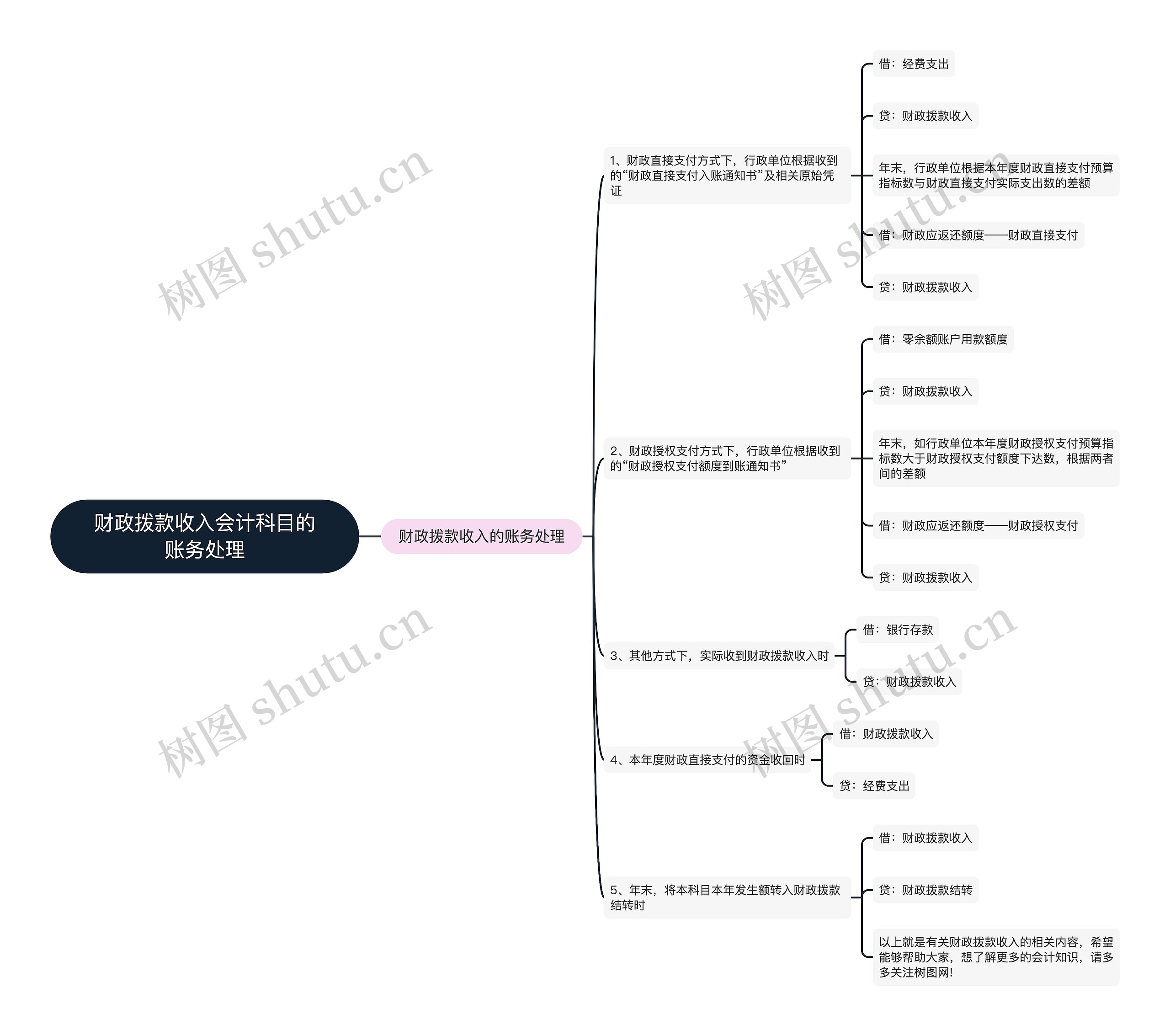 财政拨款收入会计科目的账务处理思维导图
