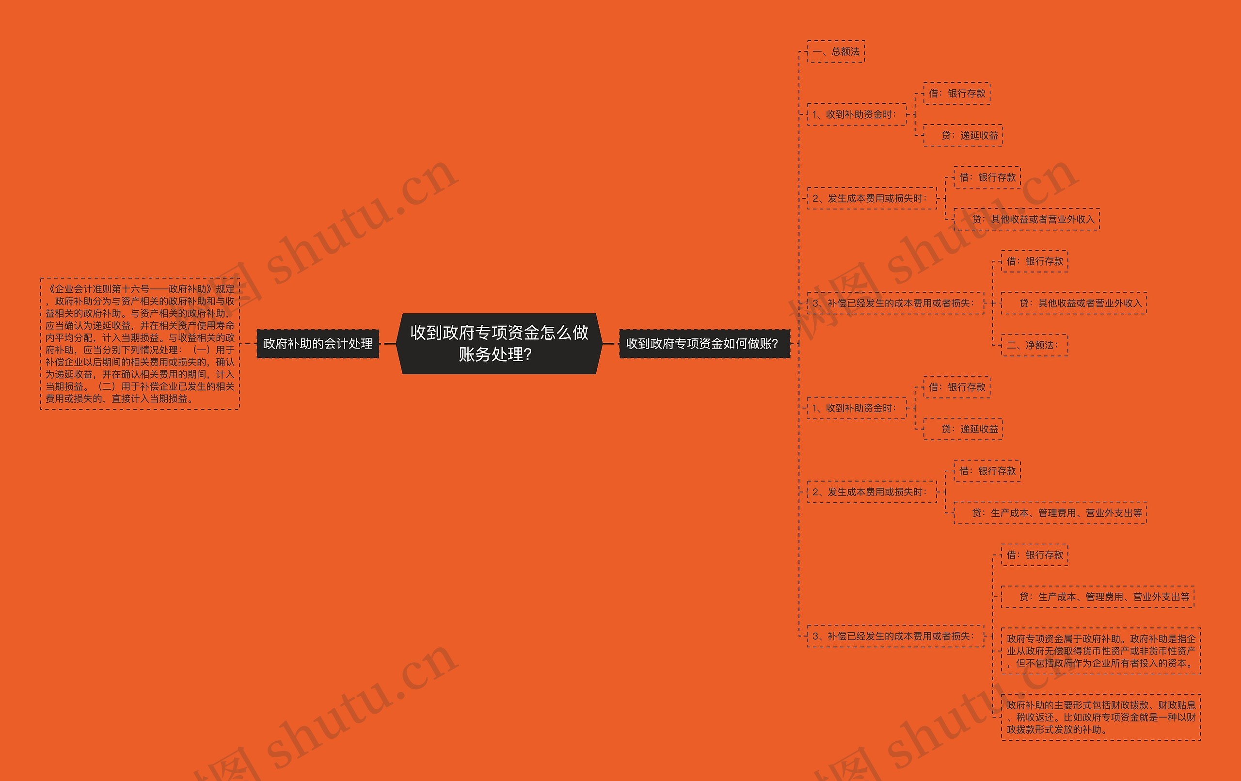 收到政府专项资金怎么做账务处理？