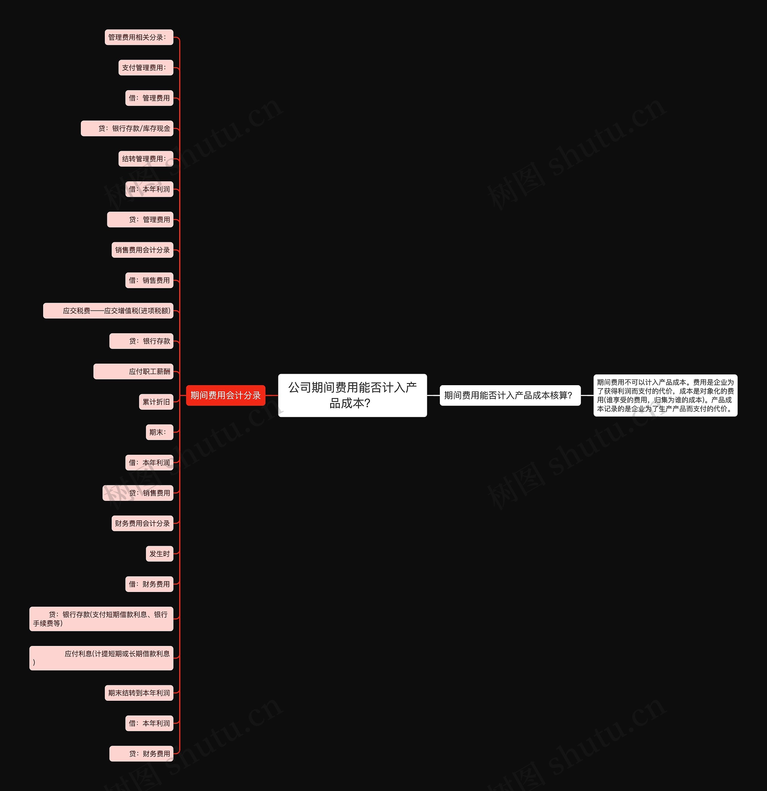 公司期间费用能否计入产品成本？思维导图