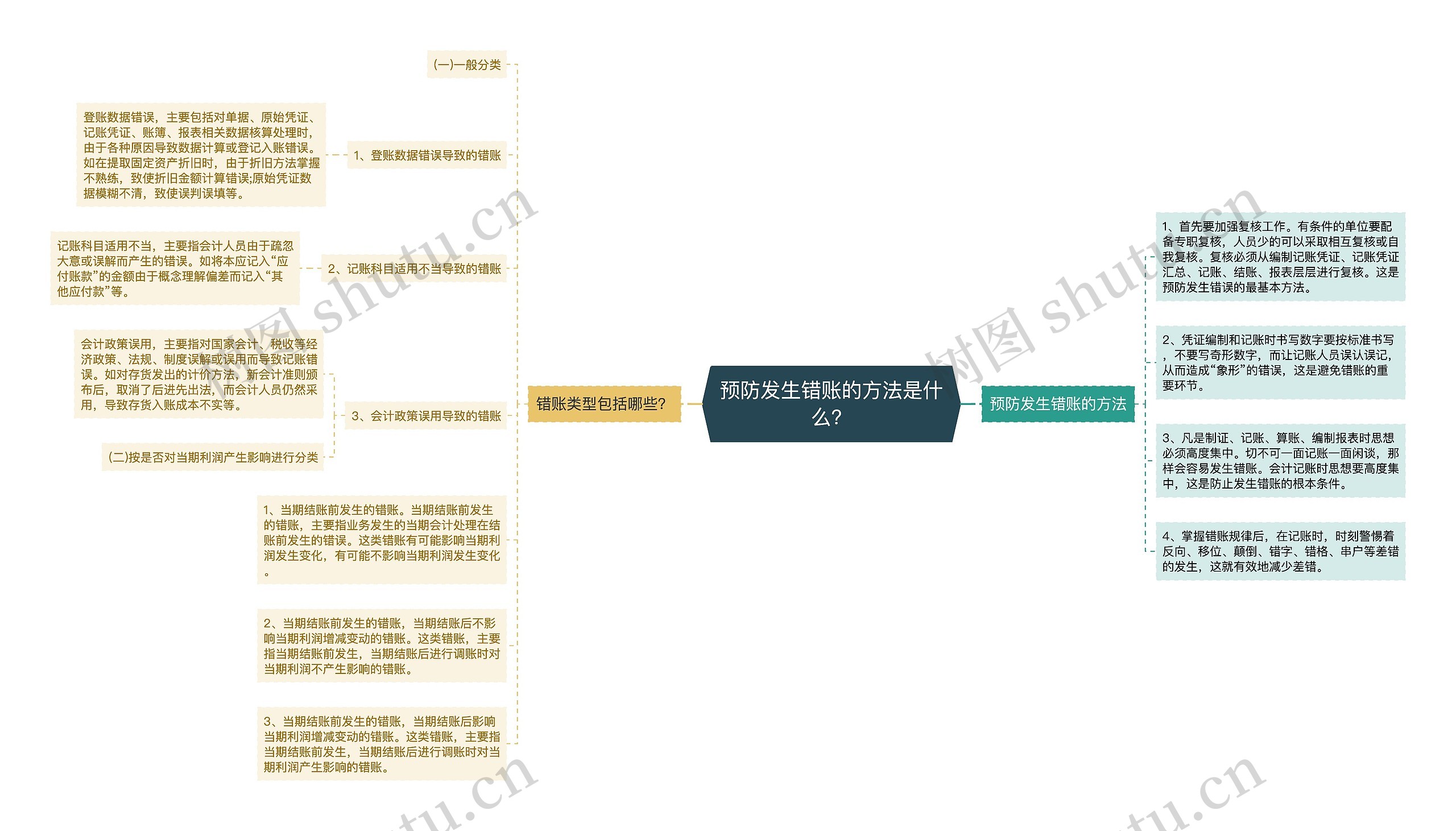 预防发生错账的方法是什么？思维导图