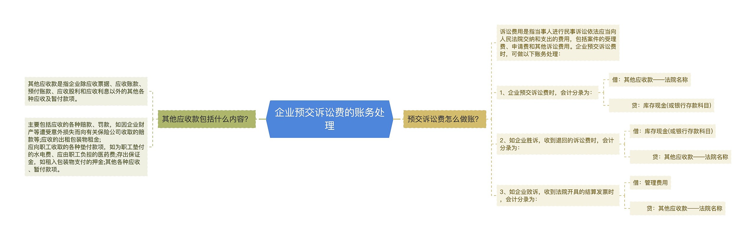 企业预交诉讼费的账务处理