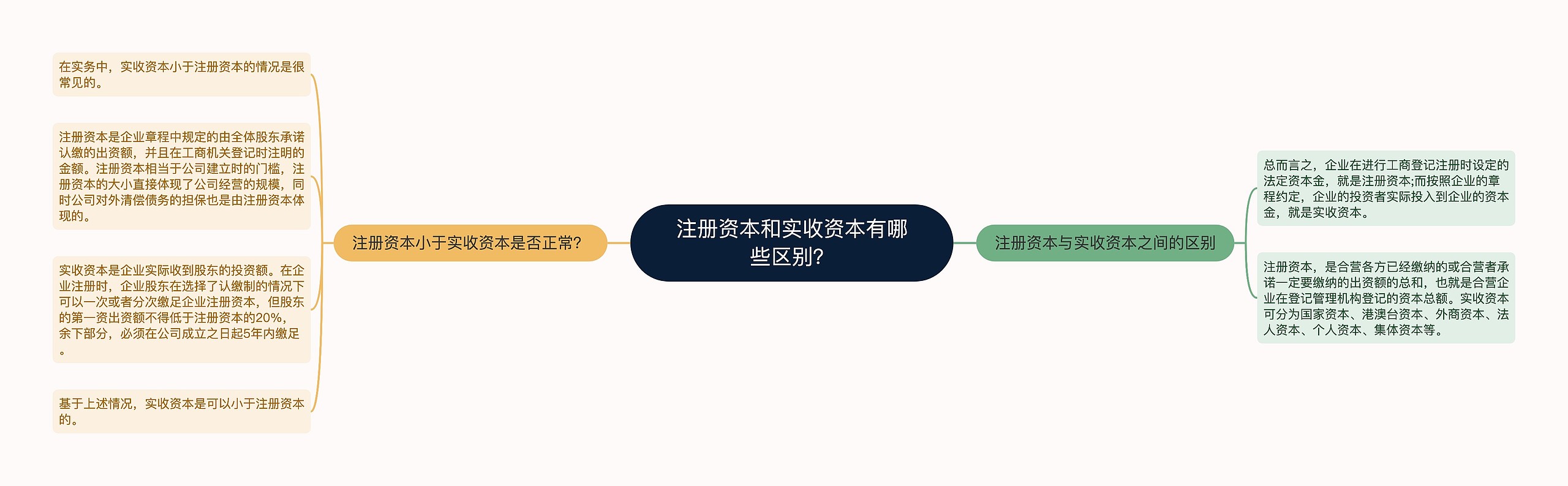 注册资本和实收资本有哪些区别？