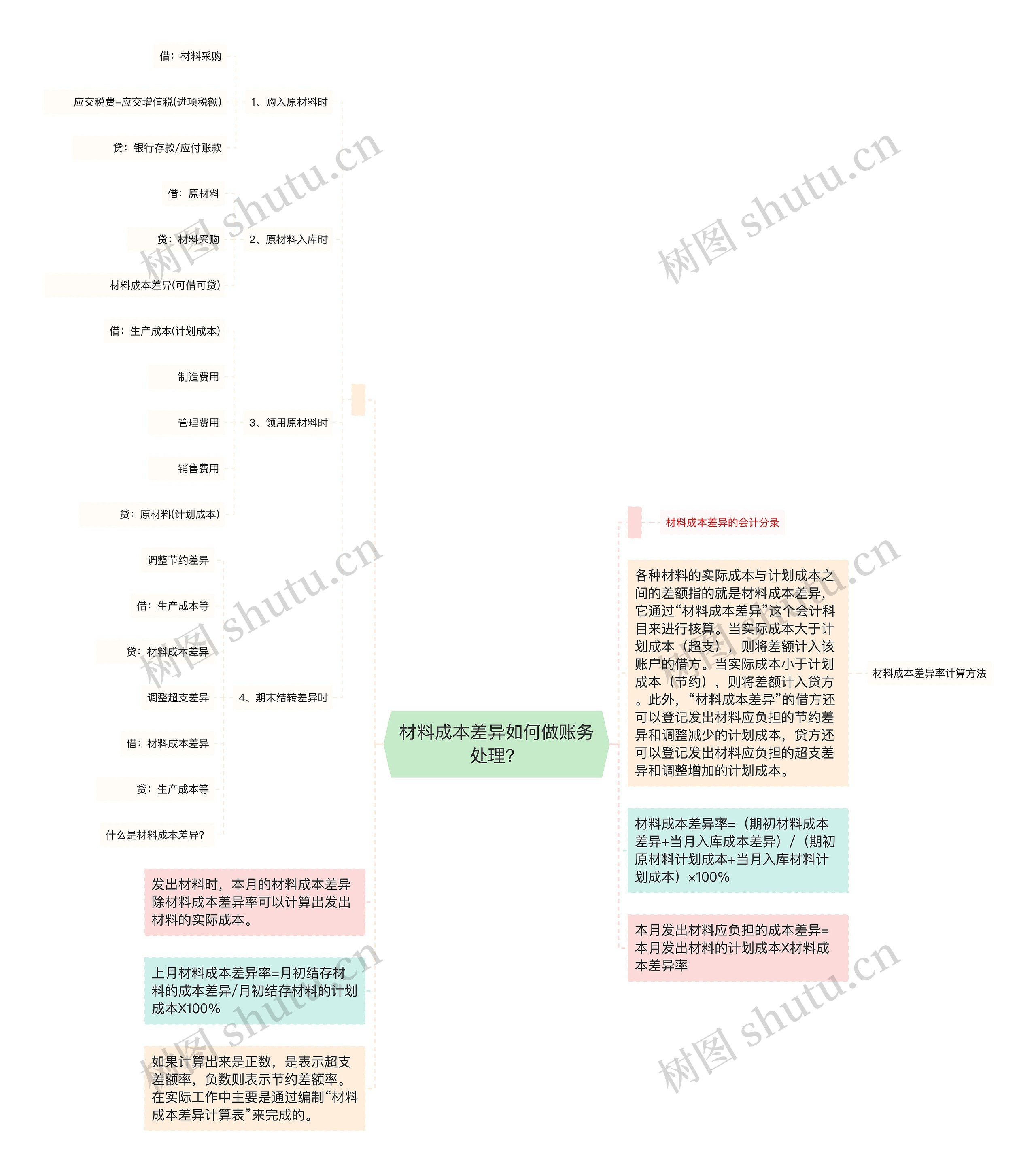 材料成本差异如何做账务处理？