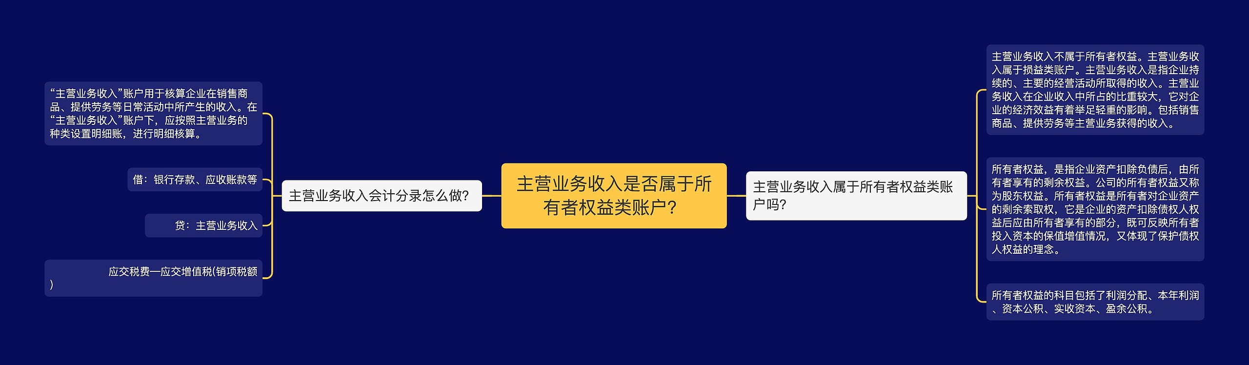 主营业务收入是否属于所有者权益类账户？思维导图