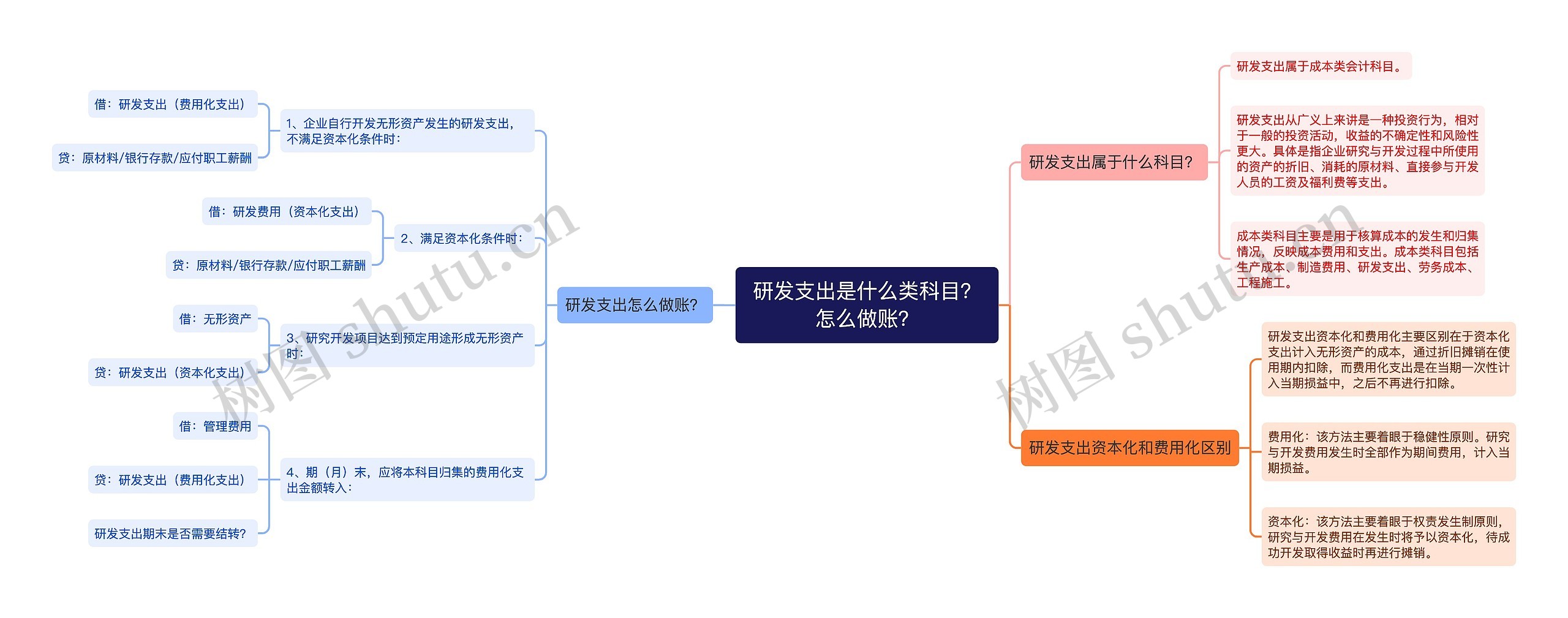 研发支出是什么类科目？怎么做账？