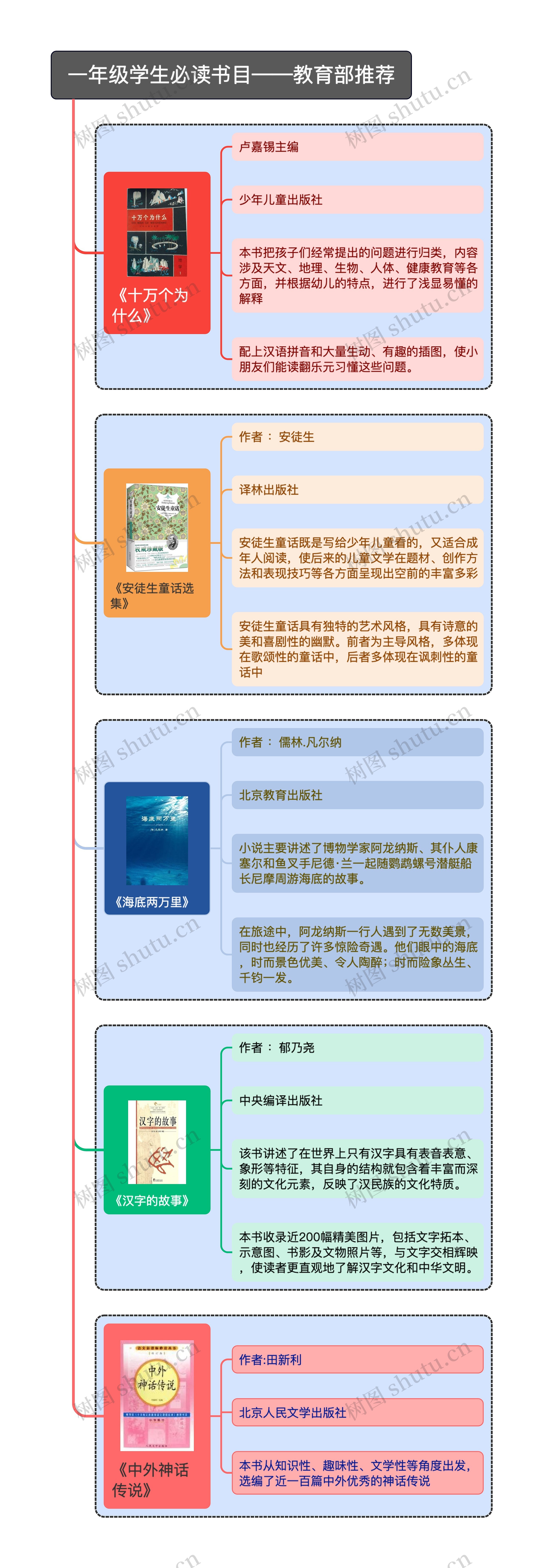 一年级学生必读书目思维导图