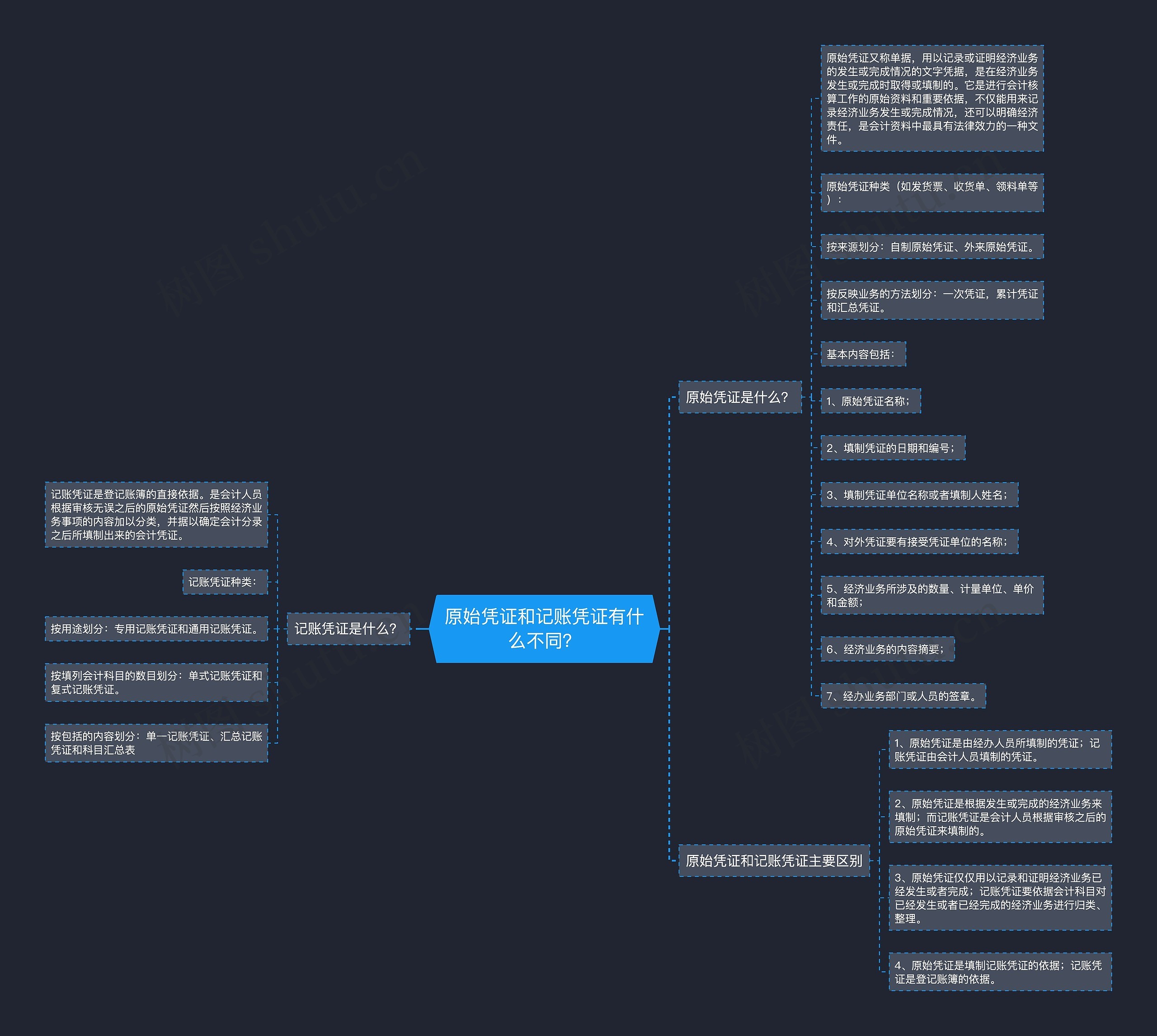 原始凭证和记账凭证有什么不同？思维导图