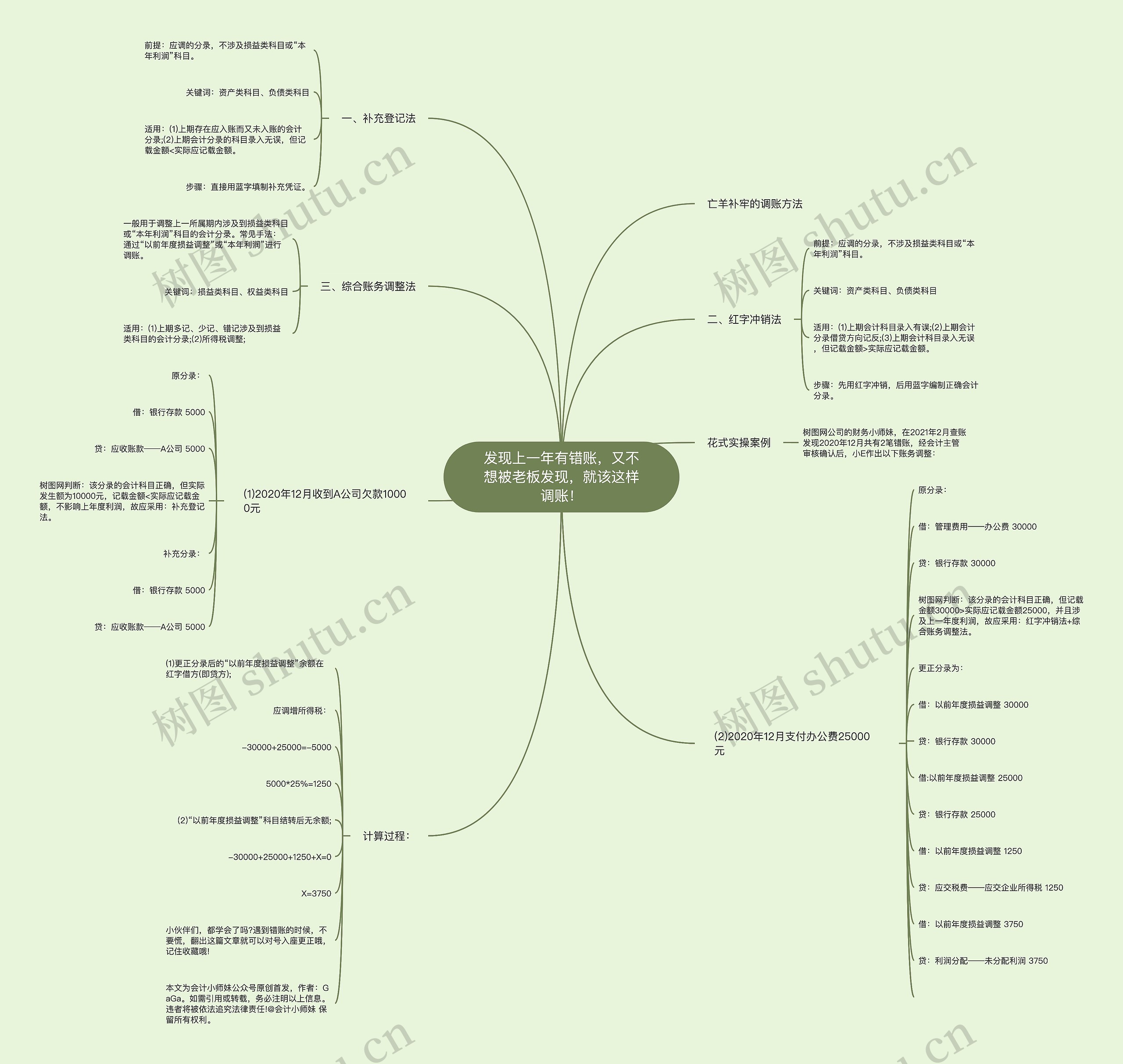 发现上一年有错账,又不想被老板发现,就该这样调账! 发现上一年有错账,又不想被老板发现,就该这样调账!