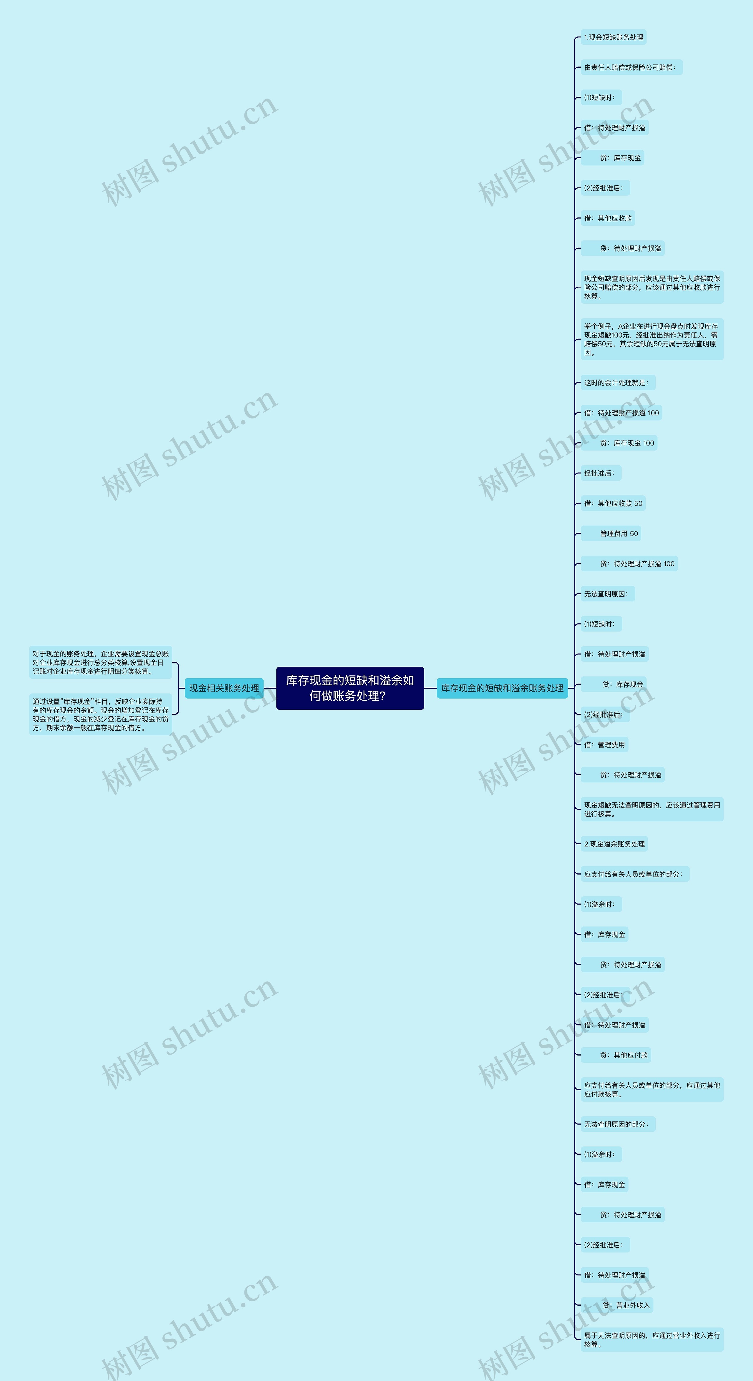 库存现金的短缺和溢余如何做账务处理？思维导图