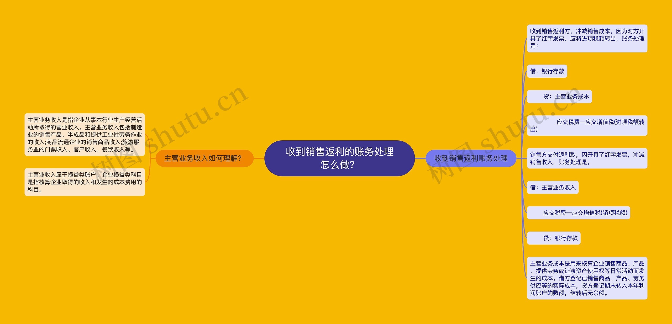 收到销售返利的账务处理怎么做？思维导图