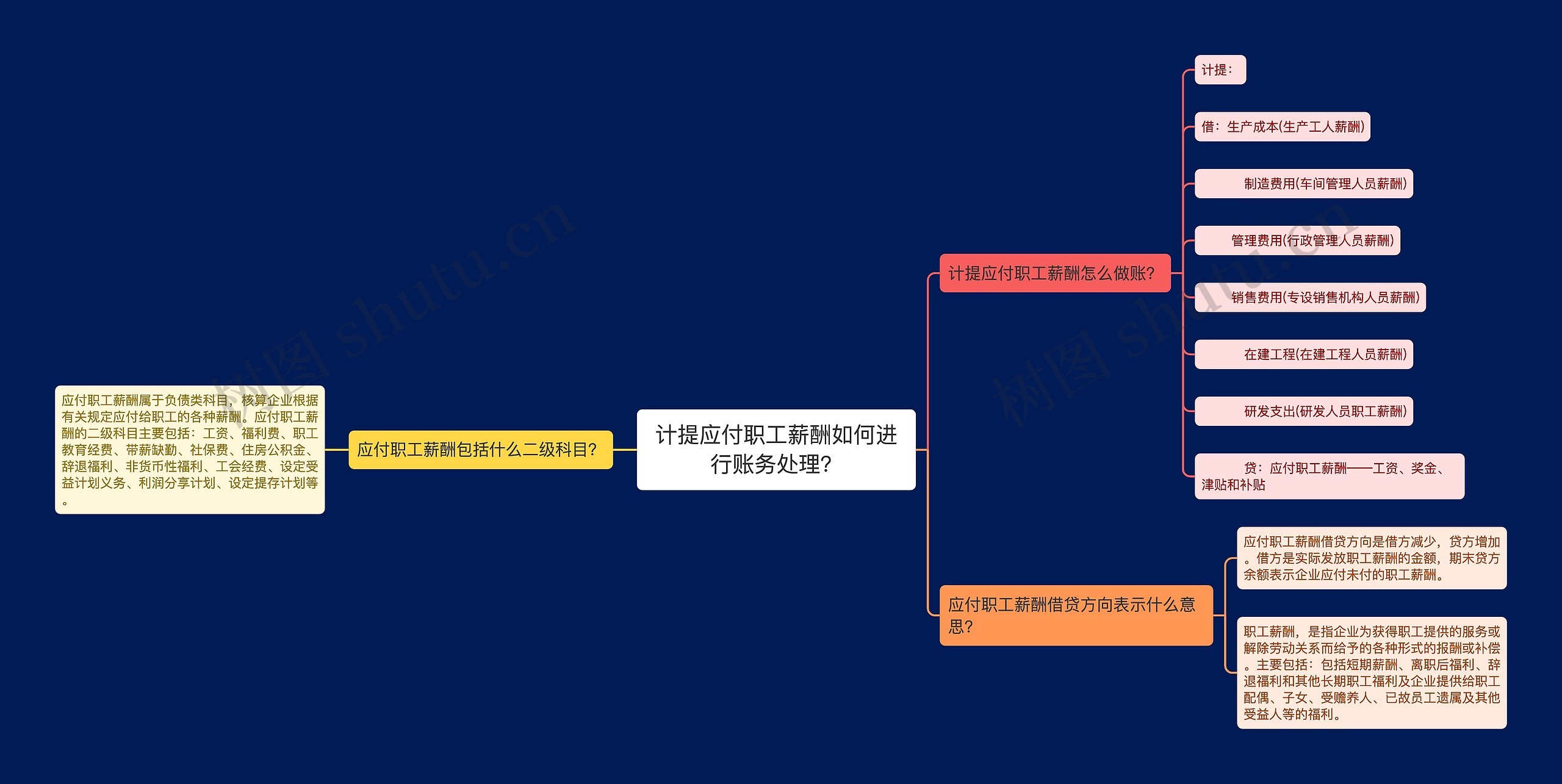 计提应付职工薪酬如何进行账务处理？