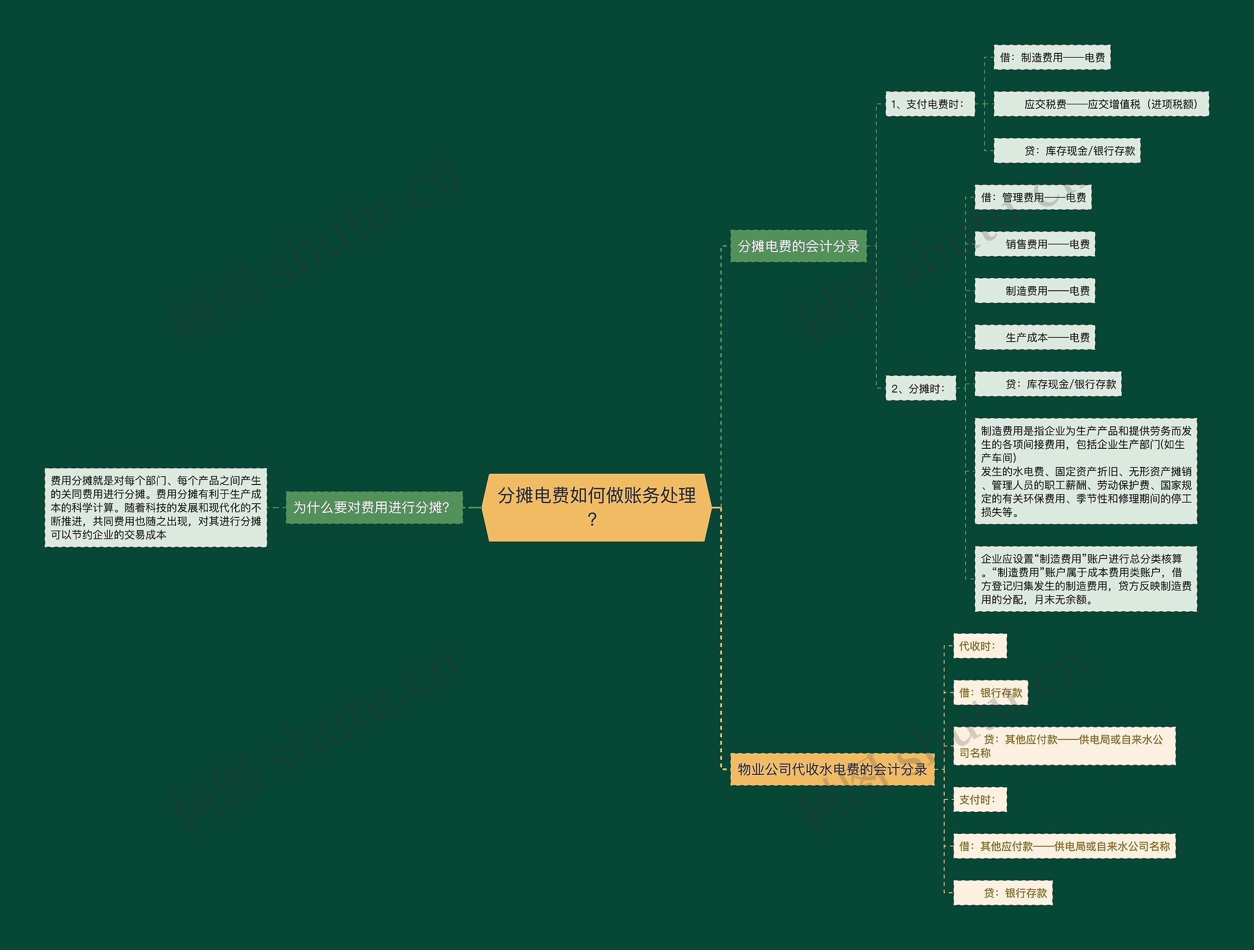 分摊电费如何做账务处理？思维导图