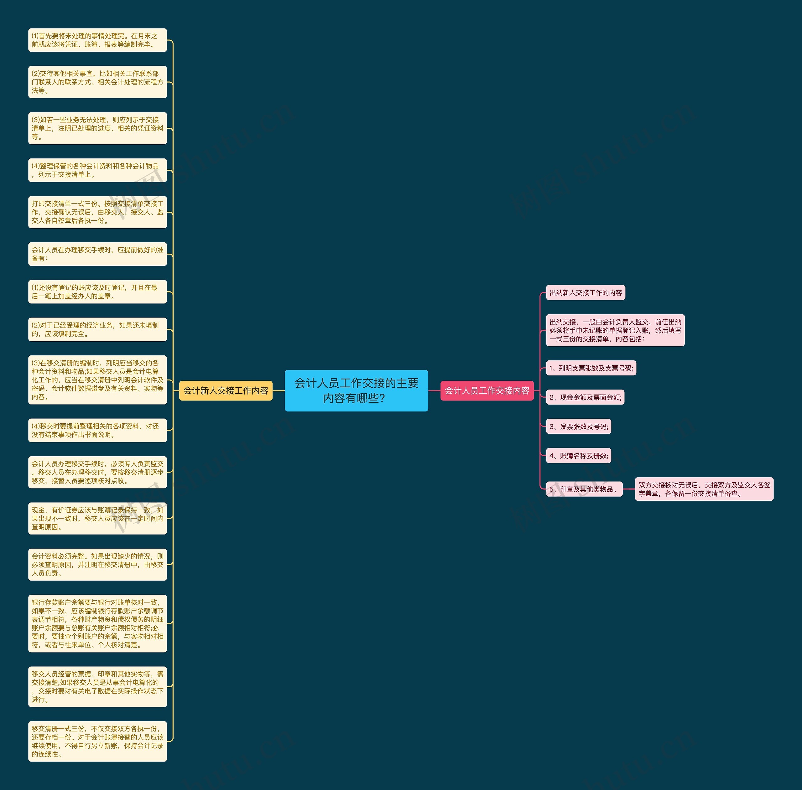 会计人员工作交接的主要内容有哪些？思维导图