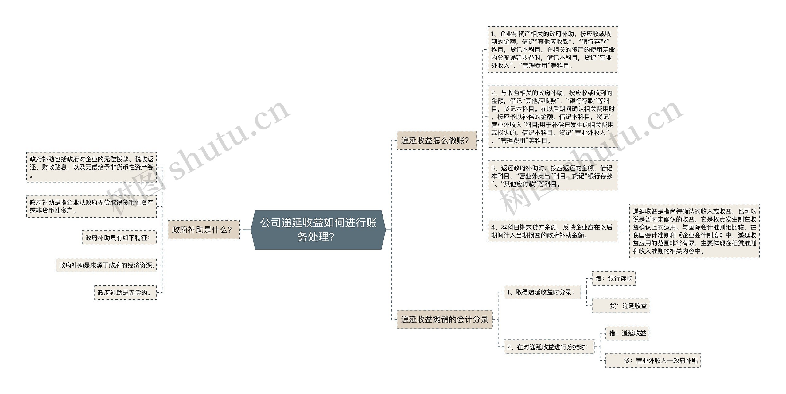 公司递延收益如何进行账务处理？思维导图