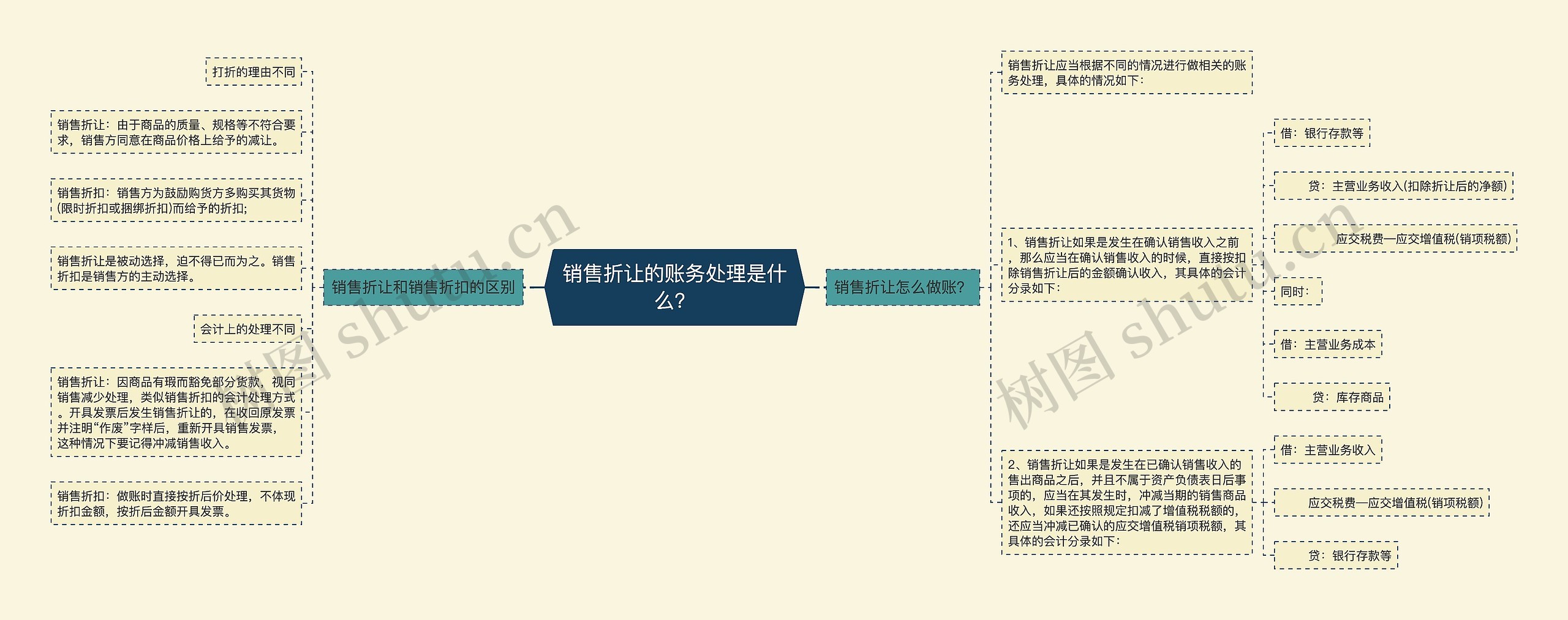 销售折让的账务处理是什么？思维导图