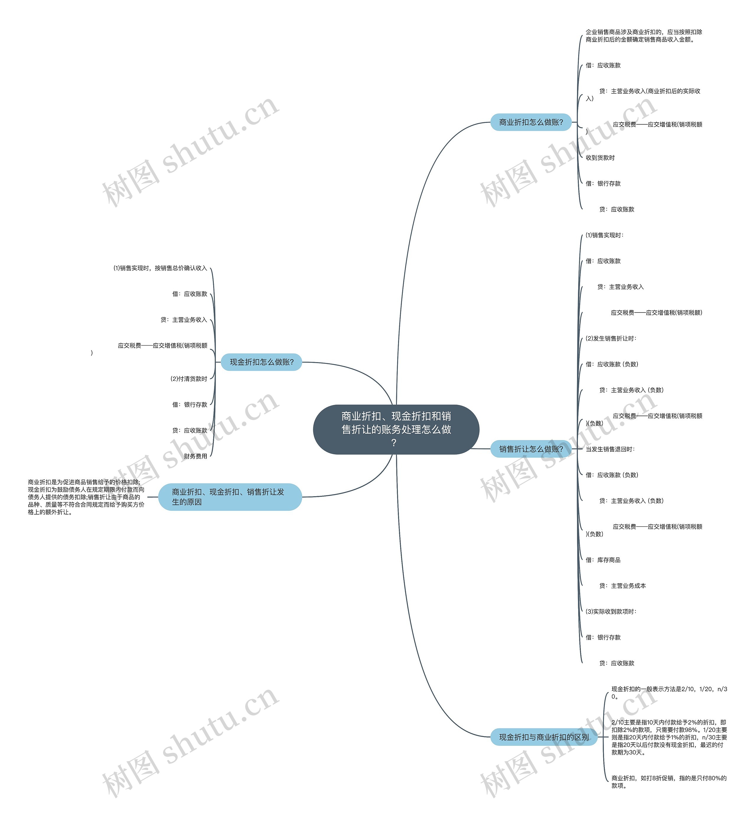 商业折扣、现金折扣和销售折让的账务处理怎么做？思维导图