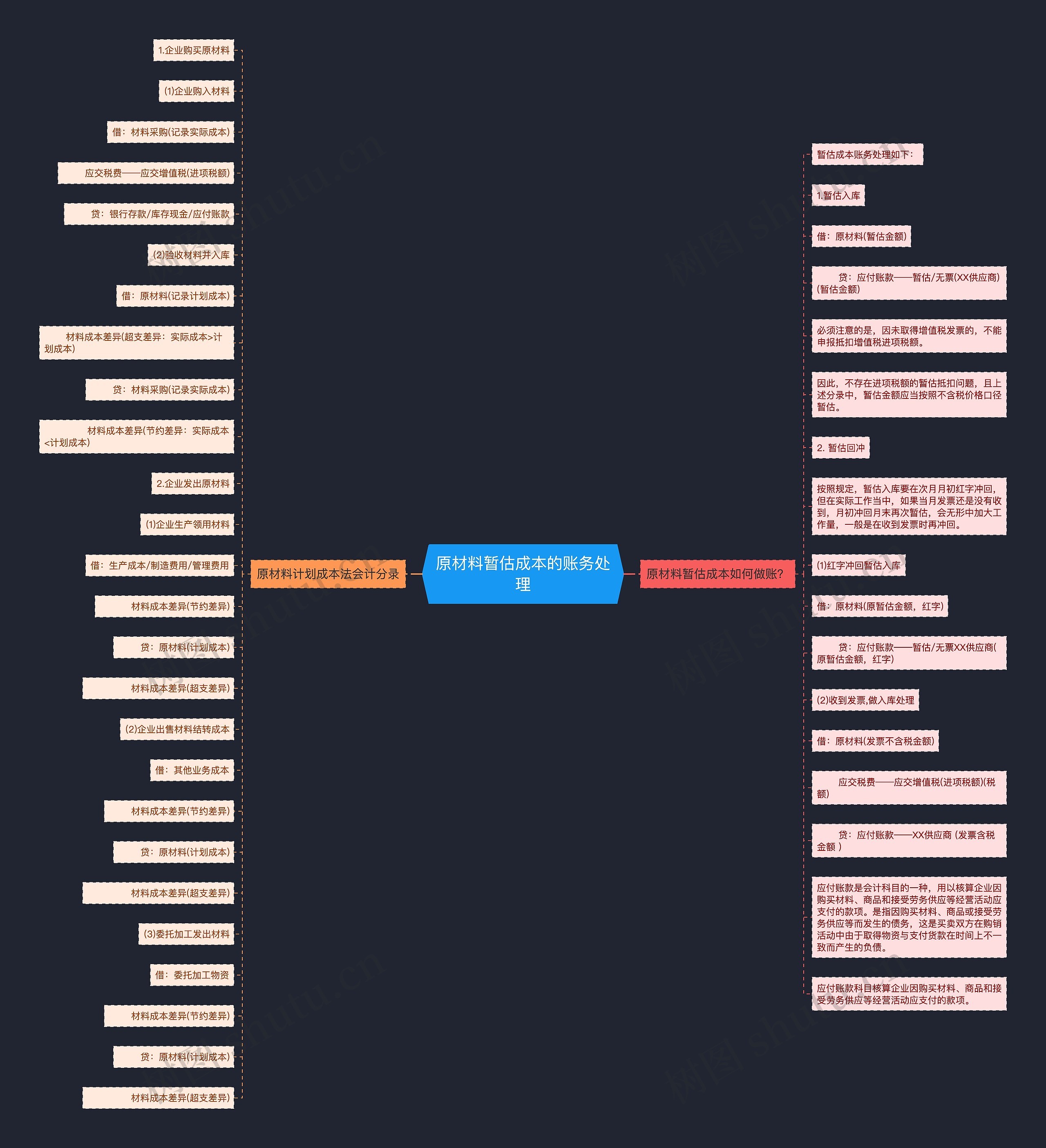 原材料暂估成本的账务处理思维导图