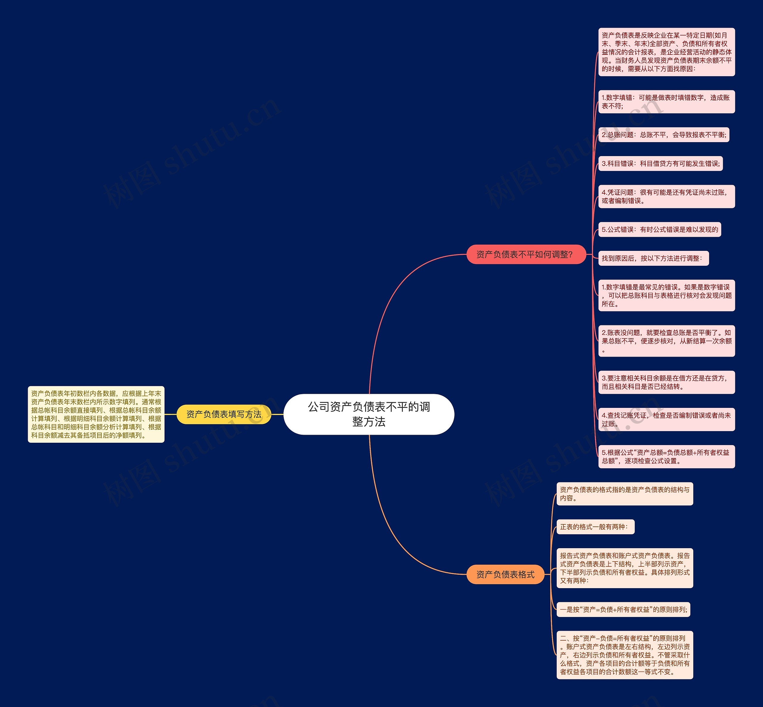 公司资产负债表不平的调整方法思维导图