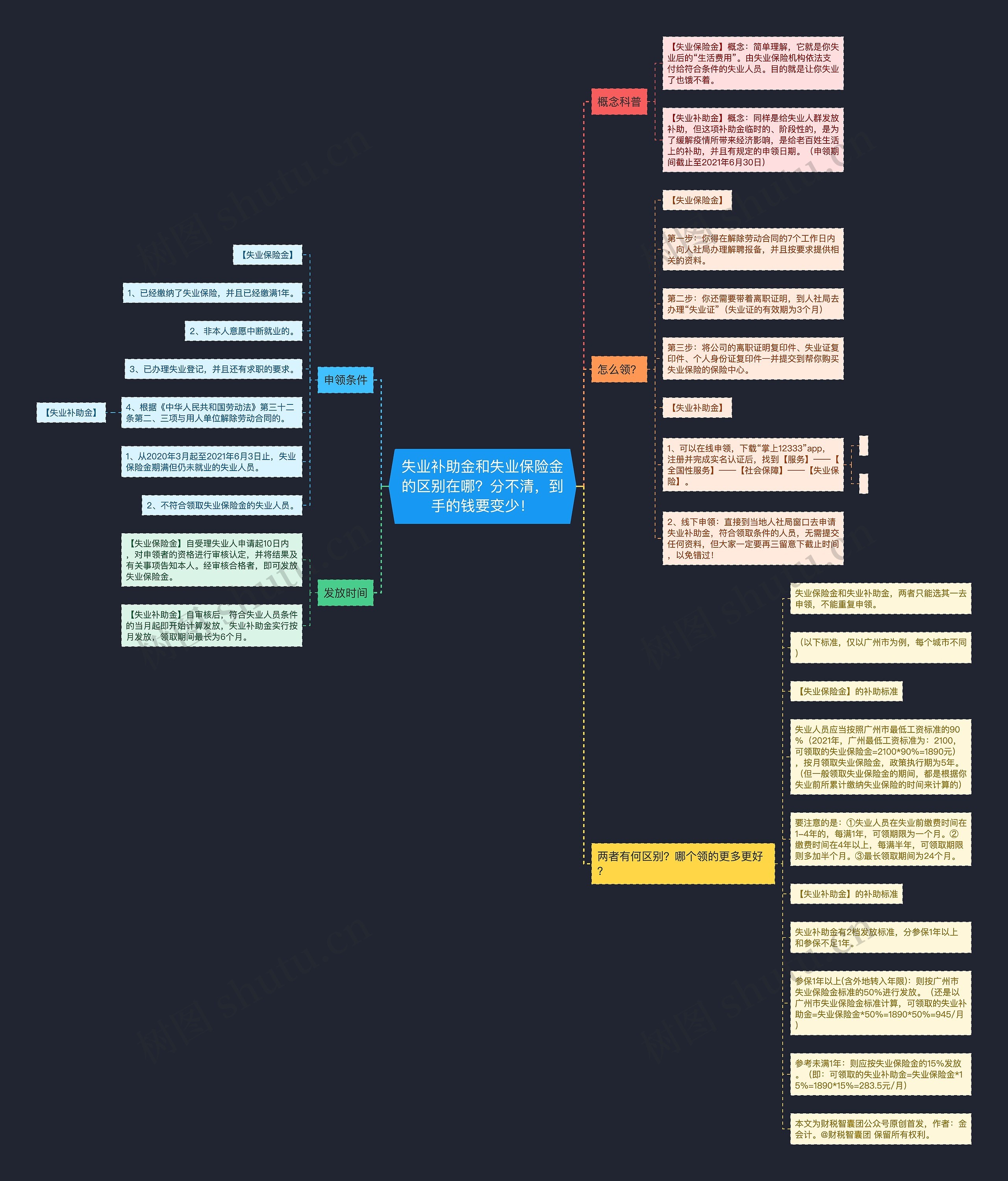 失业补助金和失业保险金的区别在哪？分不清，到手的钱要变少！思维导图