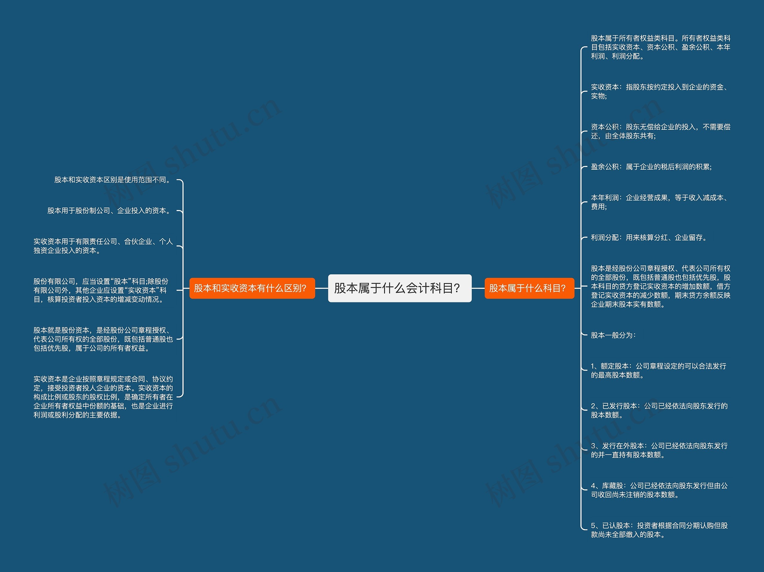 股本属于什么会计科目？思维导图