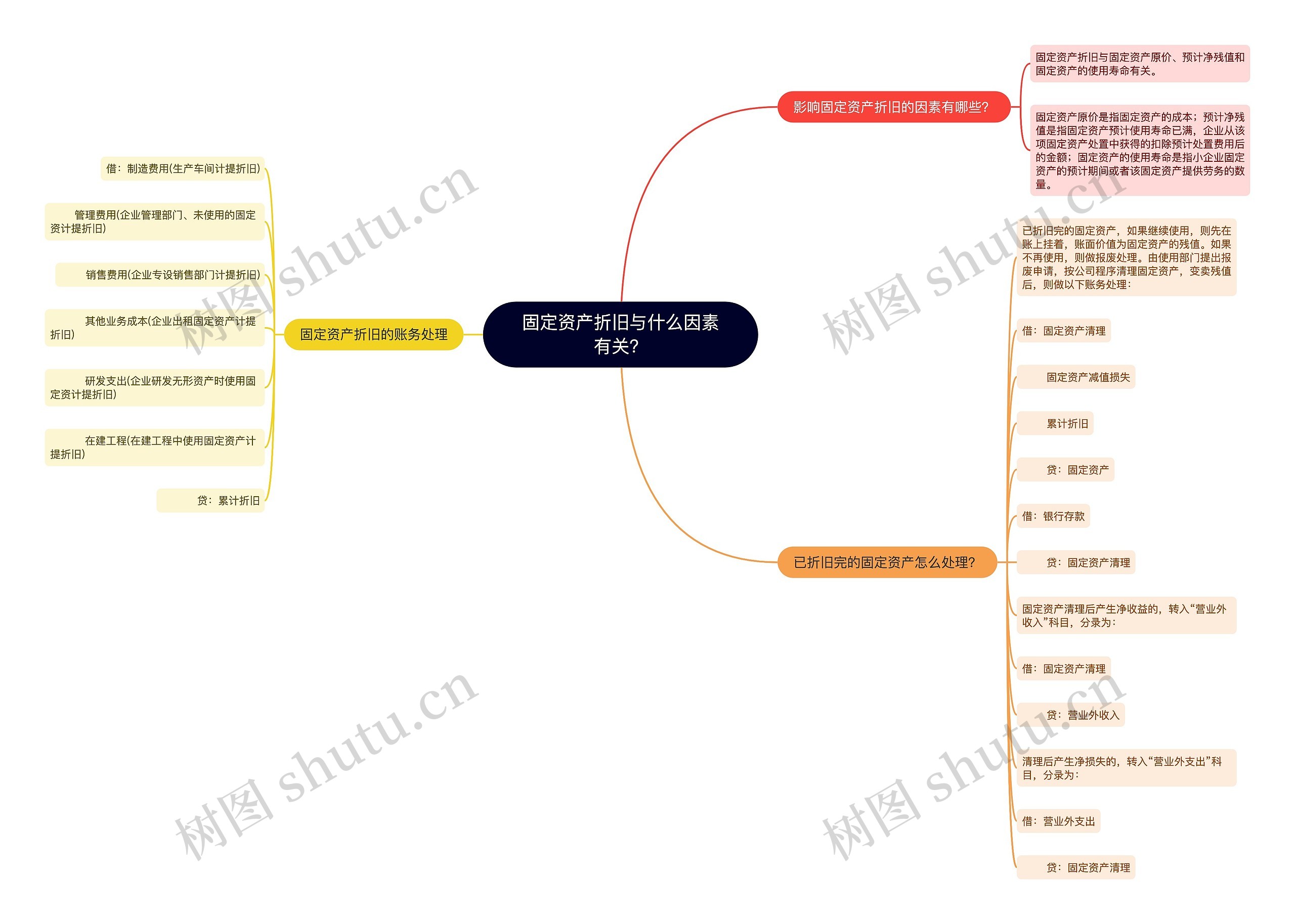 固定资产折旧与什么因素有关？思维导图