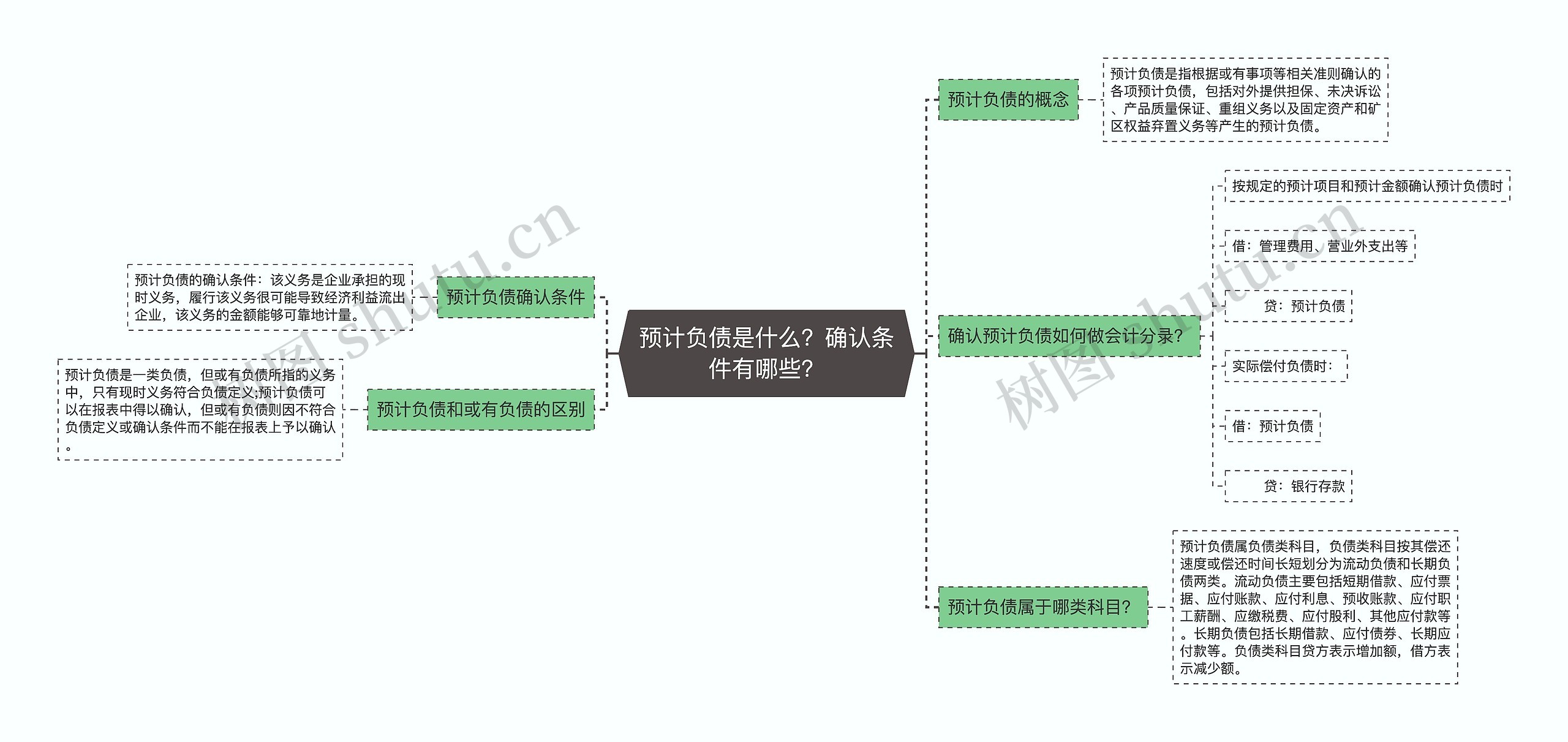 预计负债是什么？确认条件有哪些？思维导图