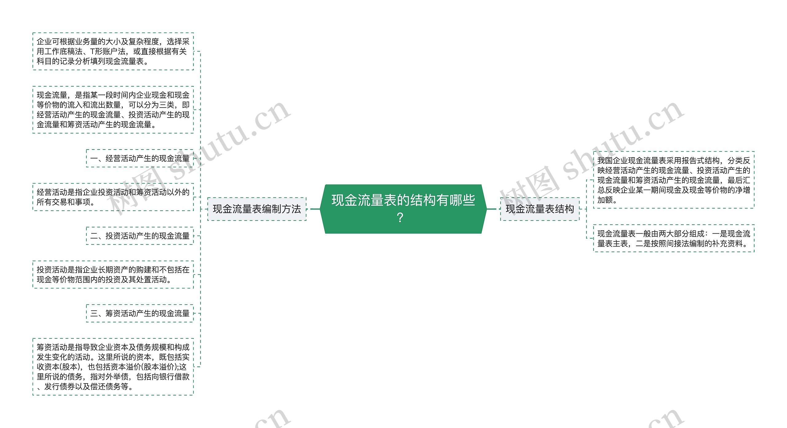 现金流量表的结构有哪些？思维导图