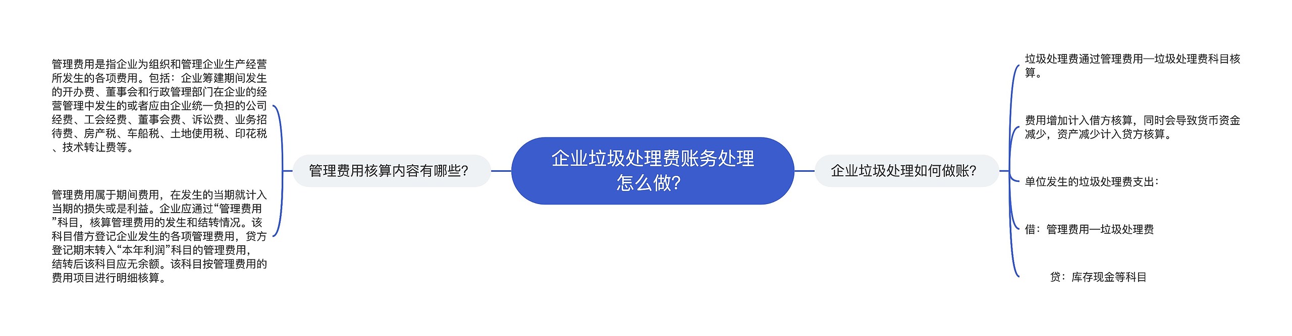 企业垃圾处理费账务处理怎么做？思维导图