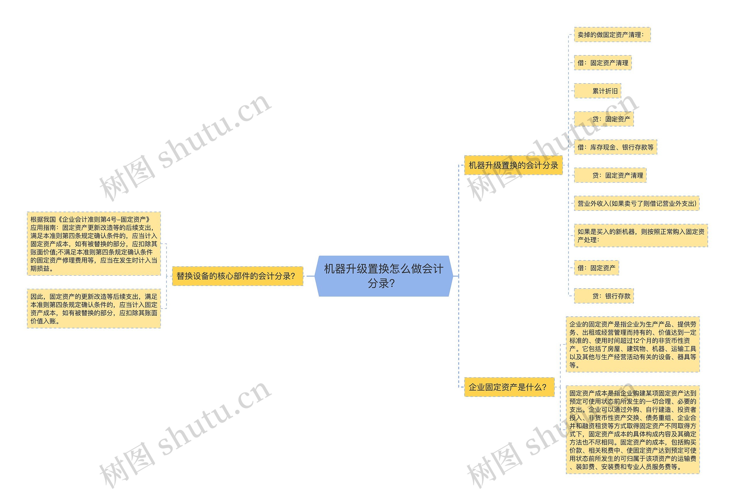 机器升级置换怎么做会计分录？思维导图