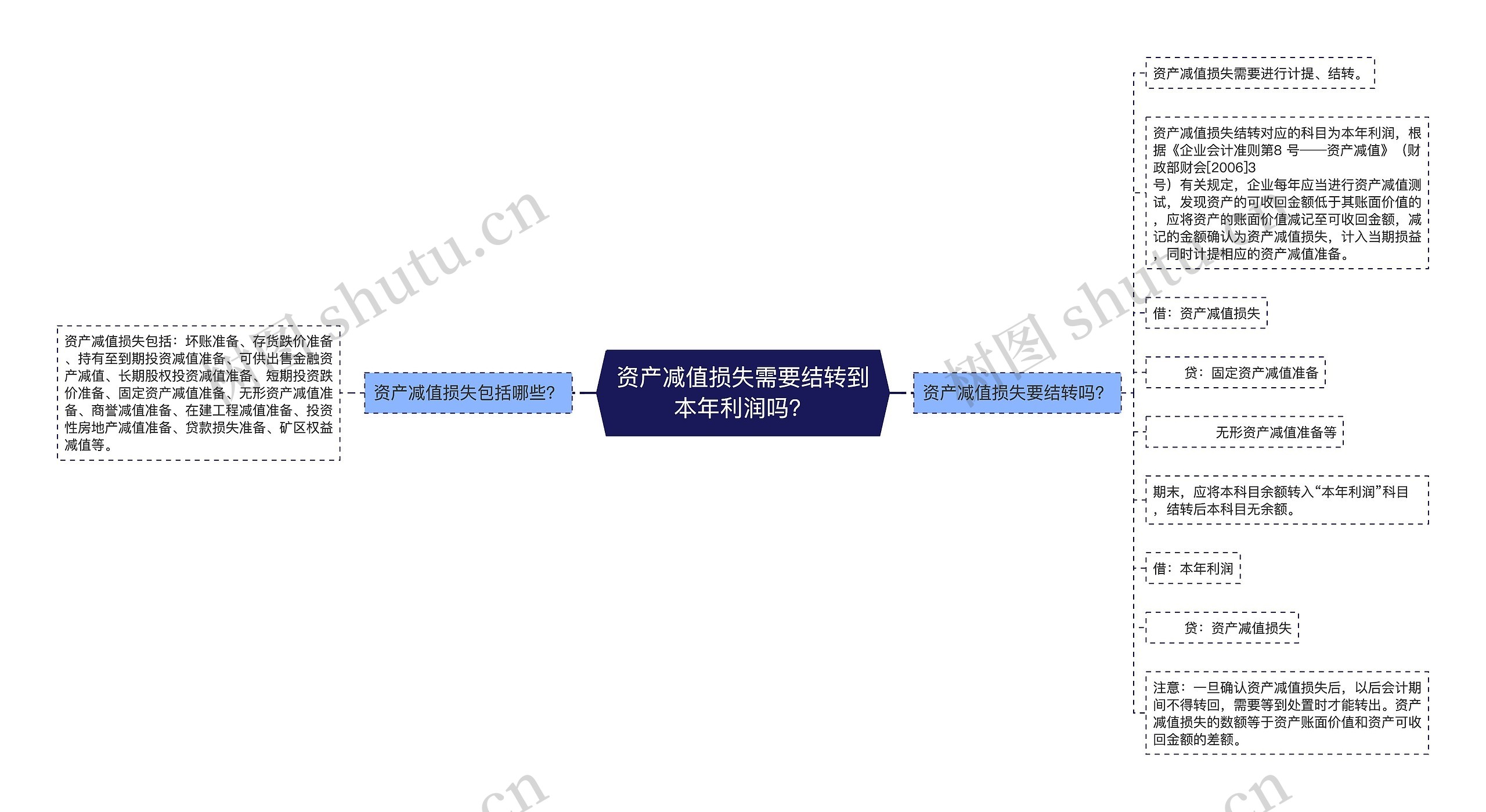 资产减值损失需要结转到本年利润吗？思维导图