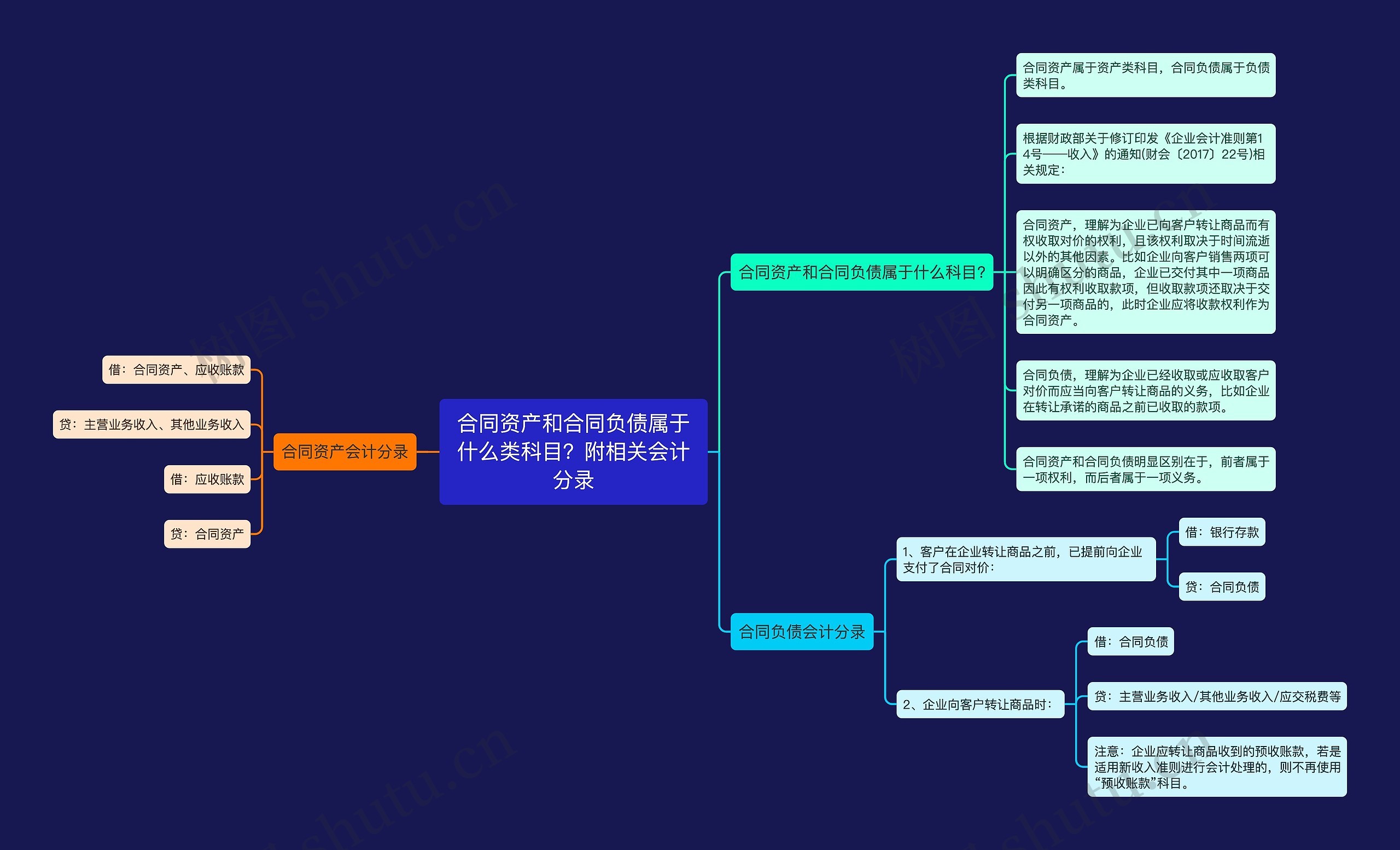 合同资产和合同负债属于什么类科目？附相关会计分录思维导图