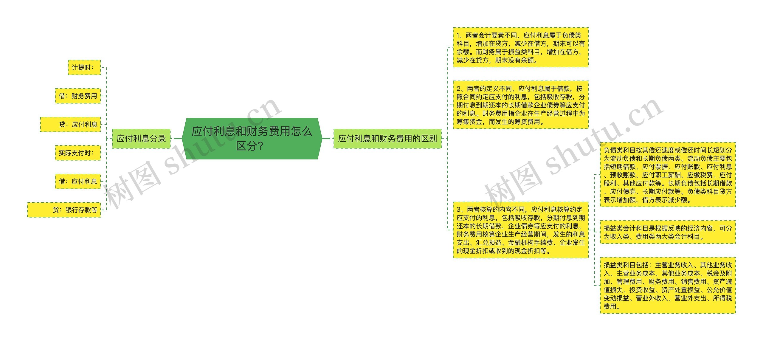 应付利息和财务费用怎么区分？思维导图