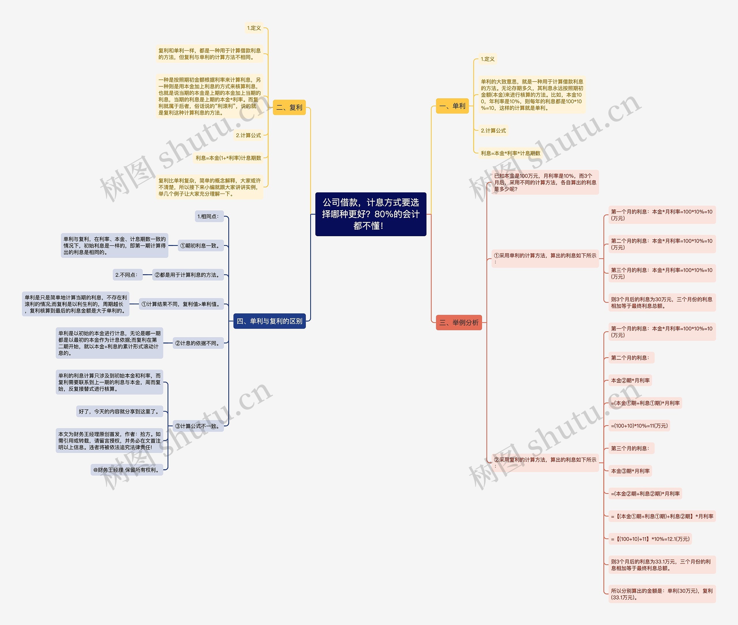 公司借款，计息方式要选择哪种更好？80%的会计都不懂！思维导图