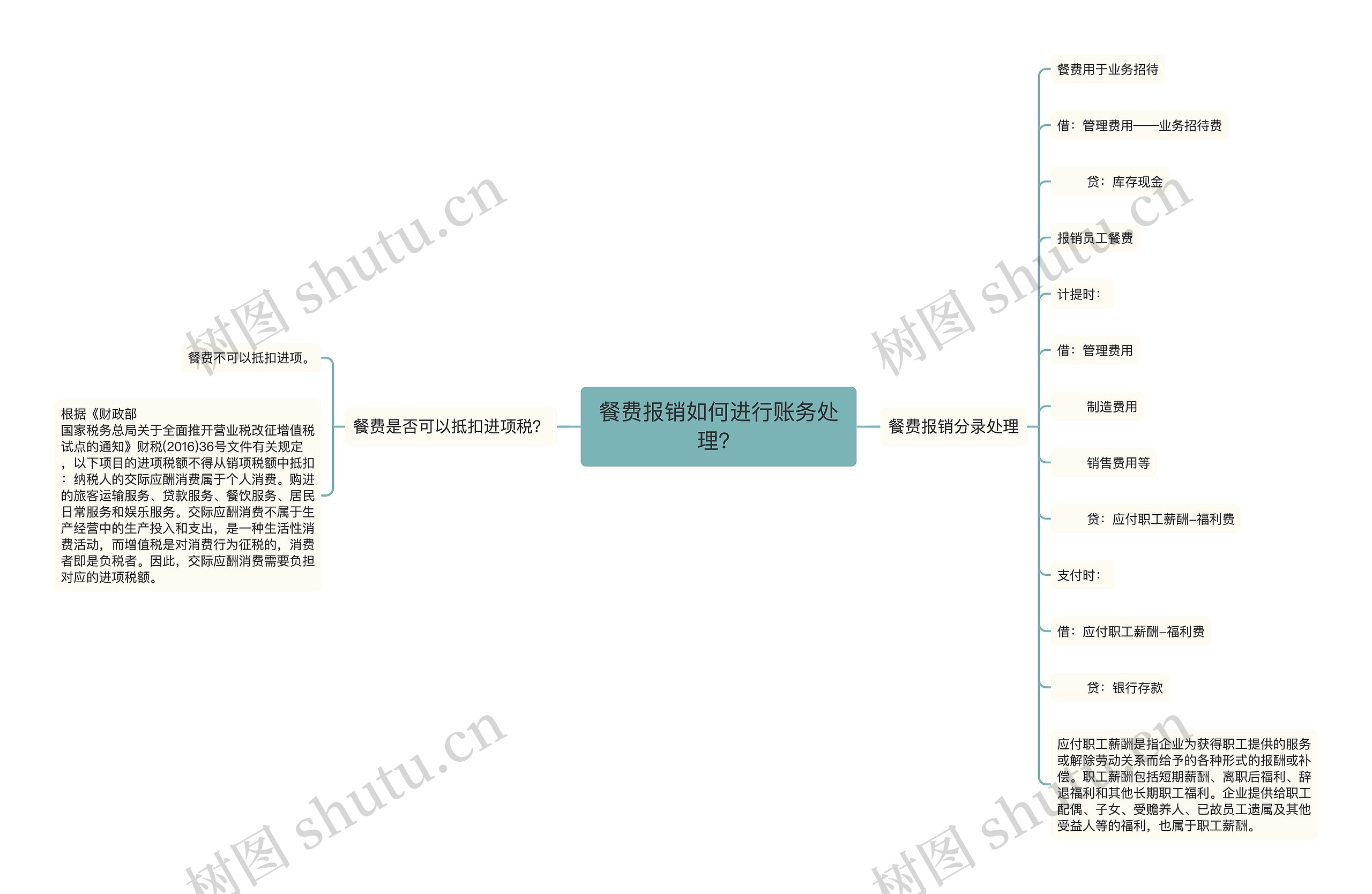 餐费报销如何进行账务处理？思维导图