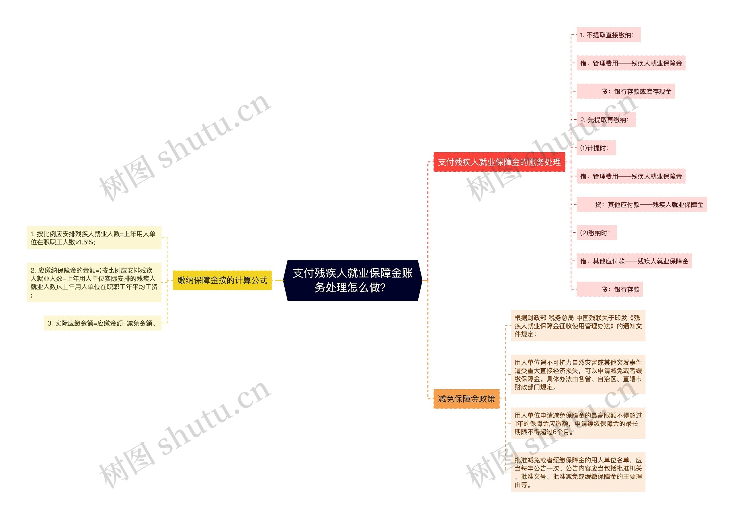 支付残疾人就业保障金账务处理怎么做？思维导图