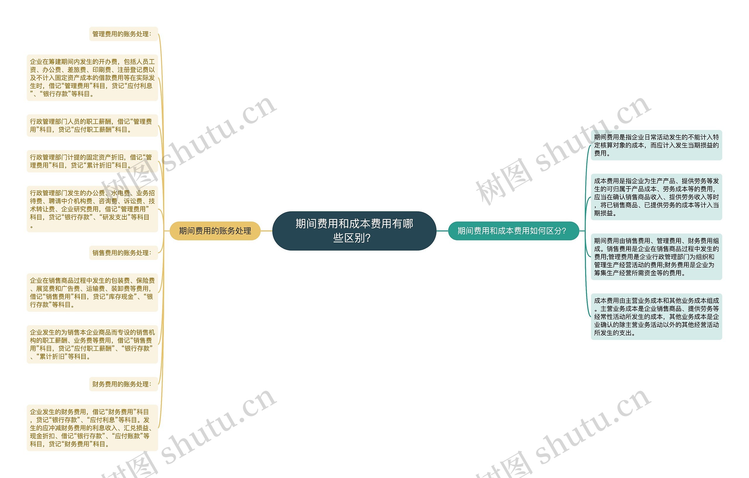 期间费用和成本费用有哪些区别?思维导图高清图 期间费用和成本费用有哪些区别?思维导图