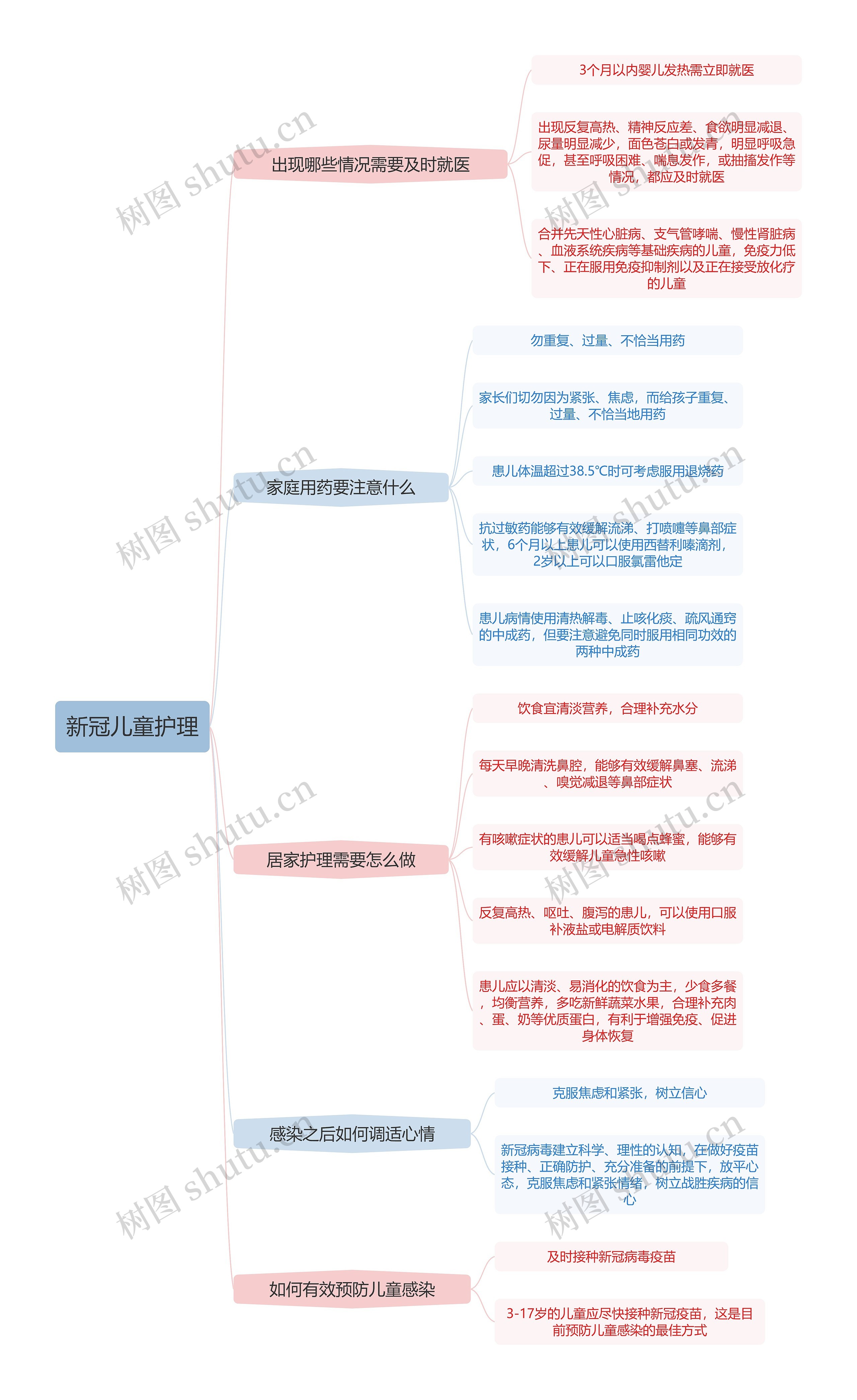 新冠儿童护理思维导图