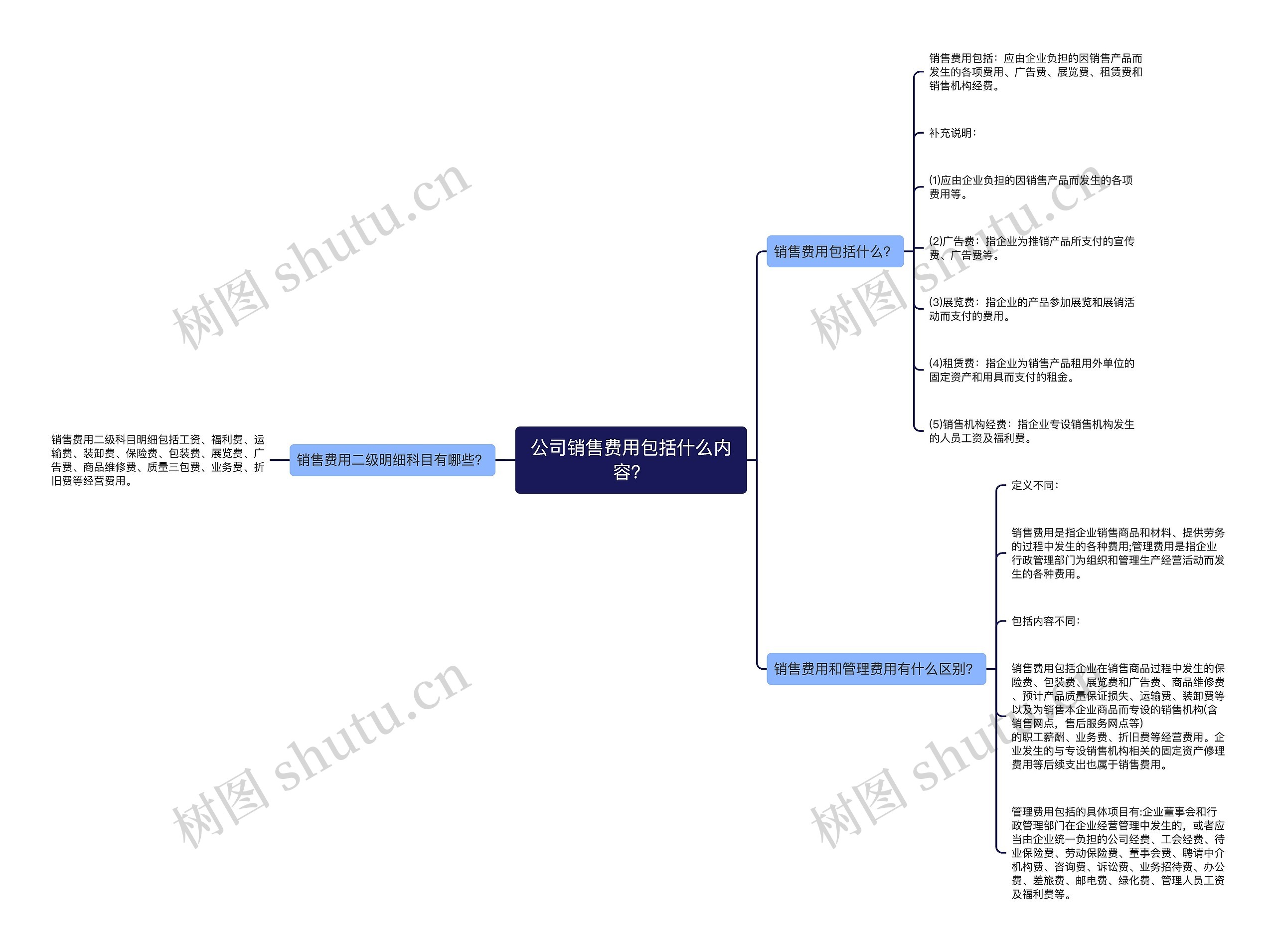 公司销售费用包括什么内容？