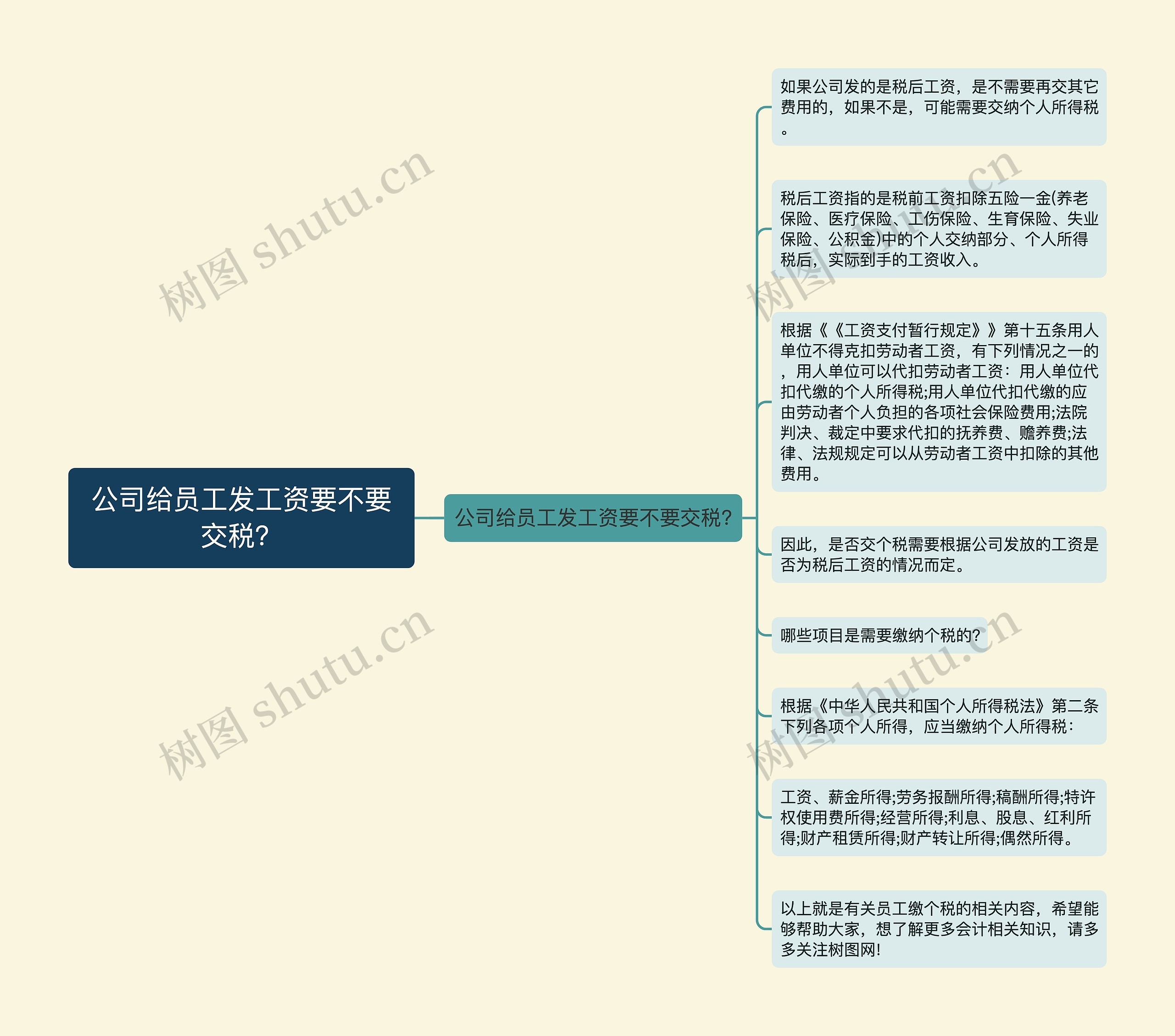 公司给员工发工资要不要交税？思维导图