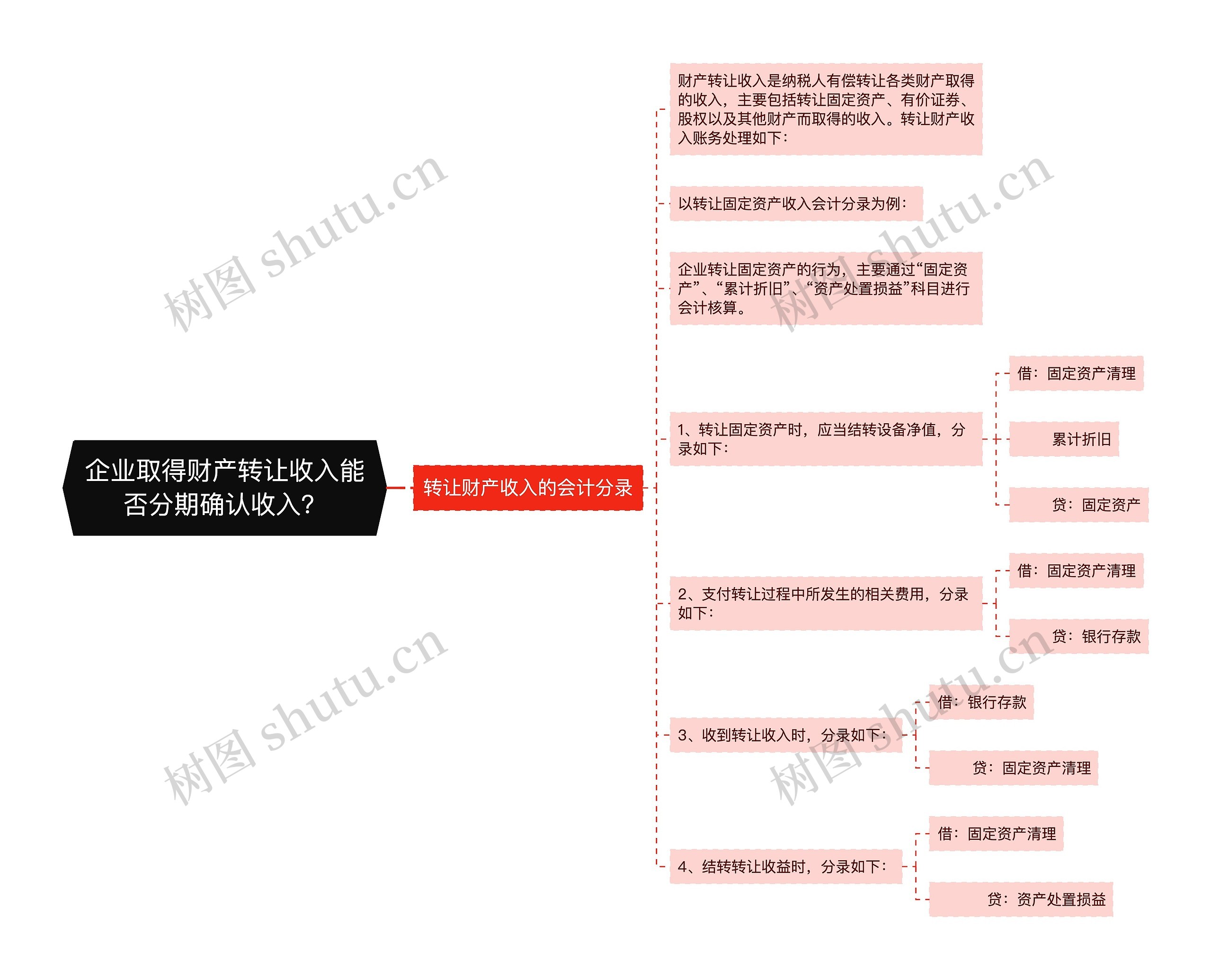 企业取得财产转让收入能否分期确认收入？