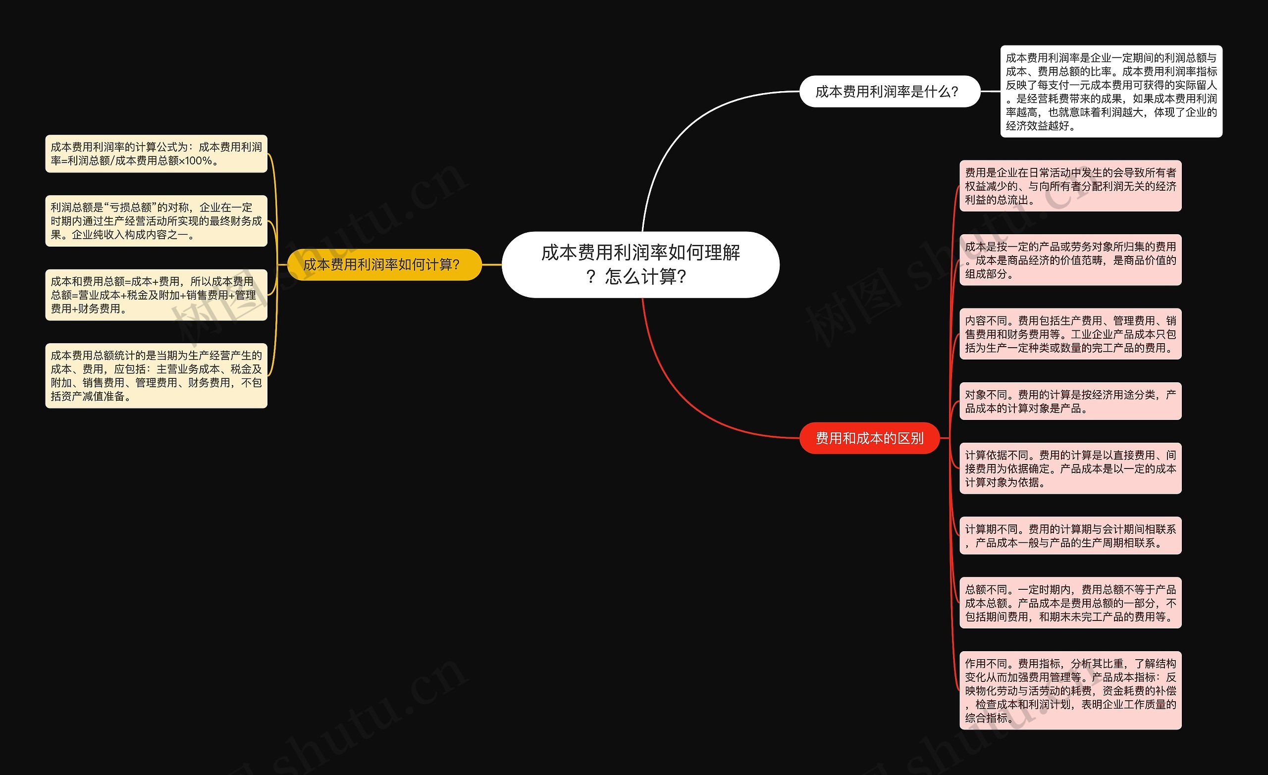 成本费用利润率如何理解？怎么计算？思维导图