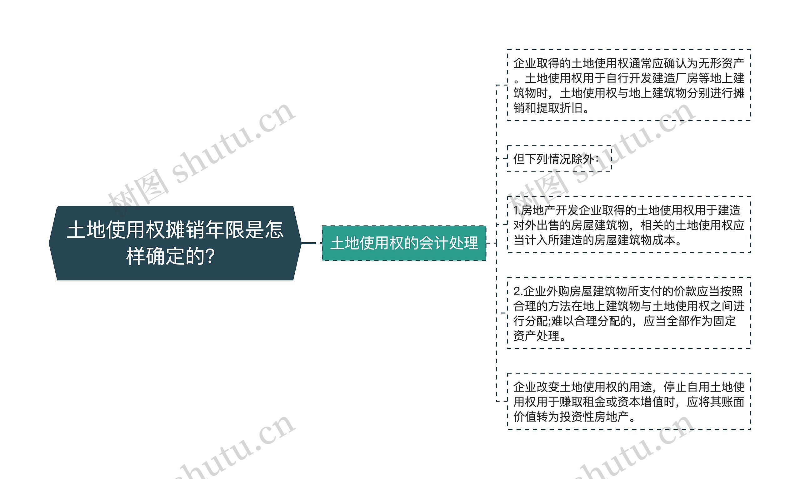 土地使用权摊销年限是怎样确定的？