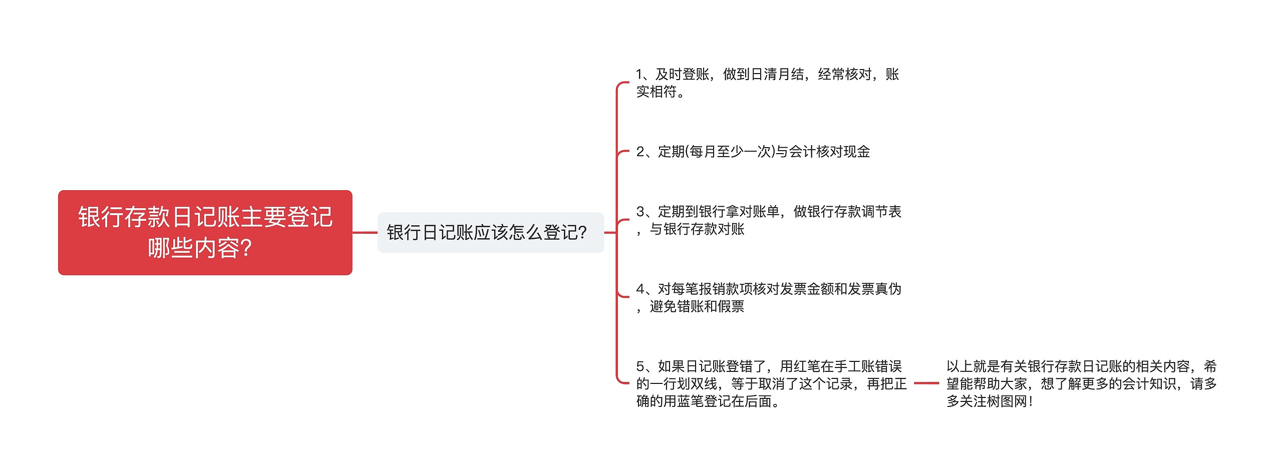 银行存款日记账主要登记哪些内容？思维导图